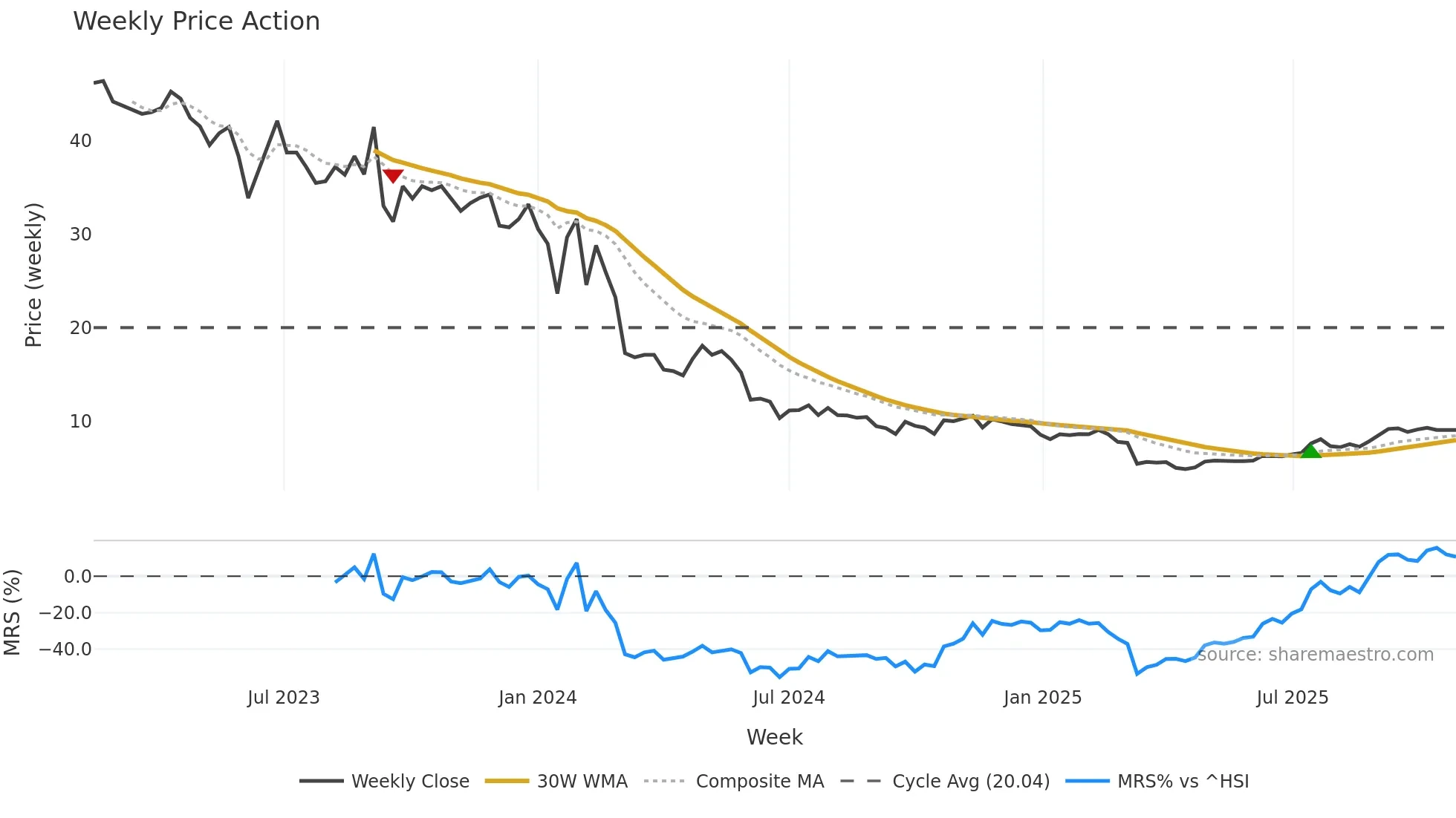 2407 weekly Price Action chart, closing 2025-10-27