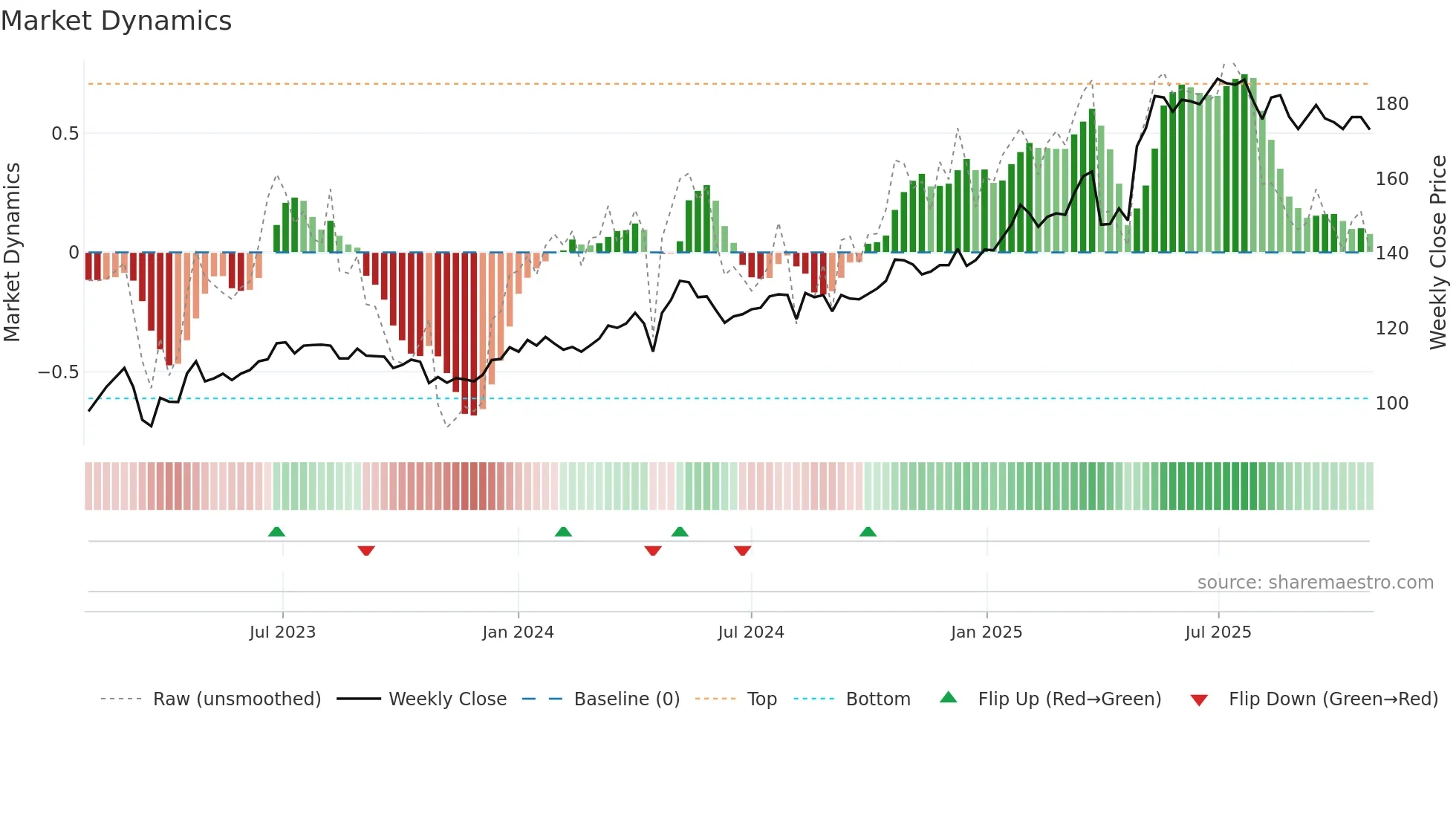 SB1NO weekly Market Dynamics chart