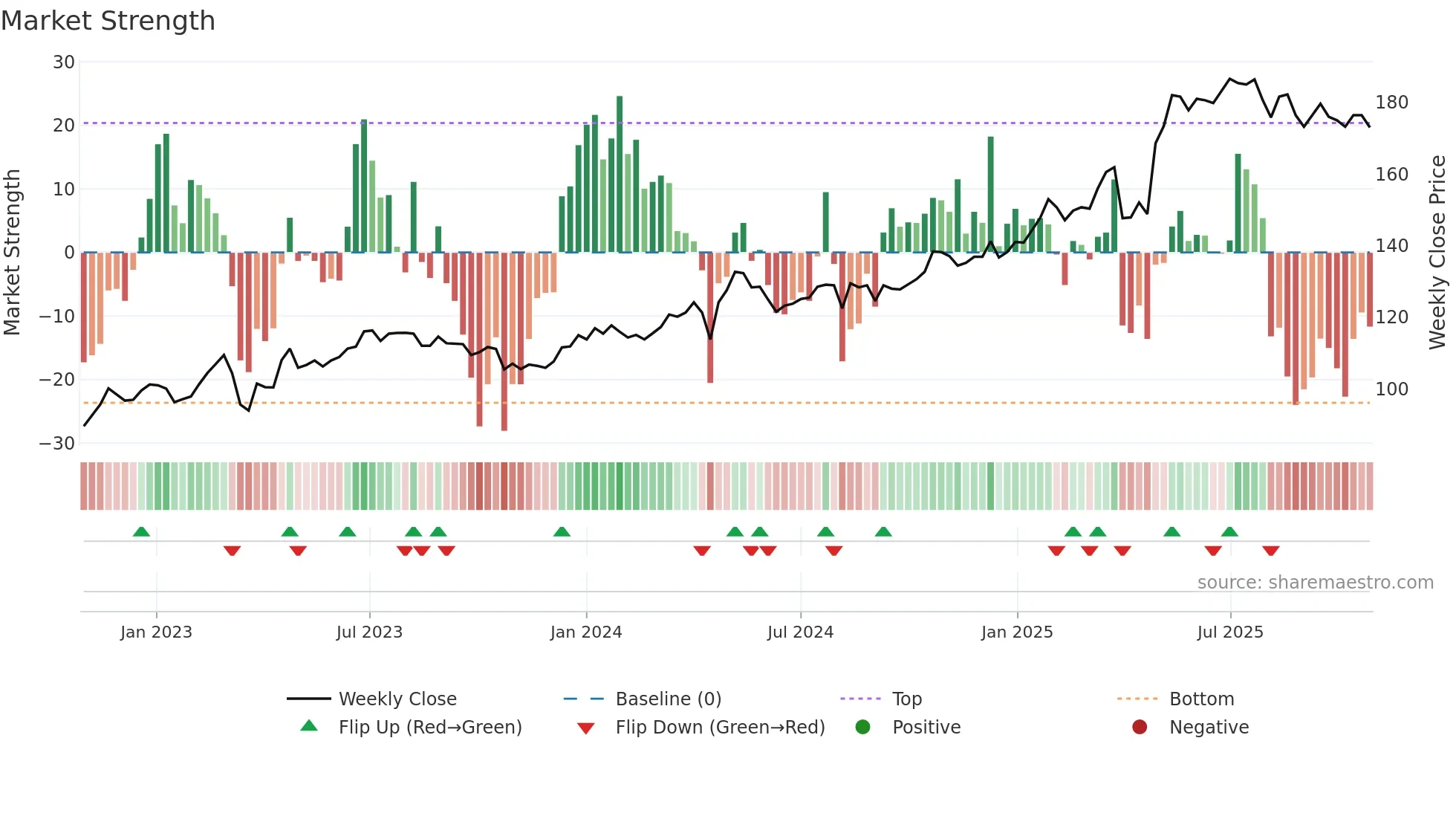 SB1NO weekly Market Strength chart