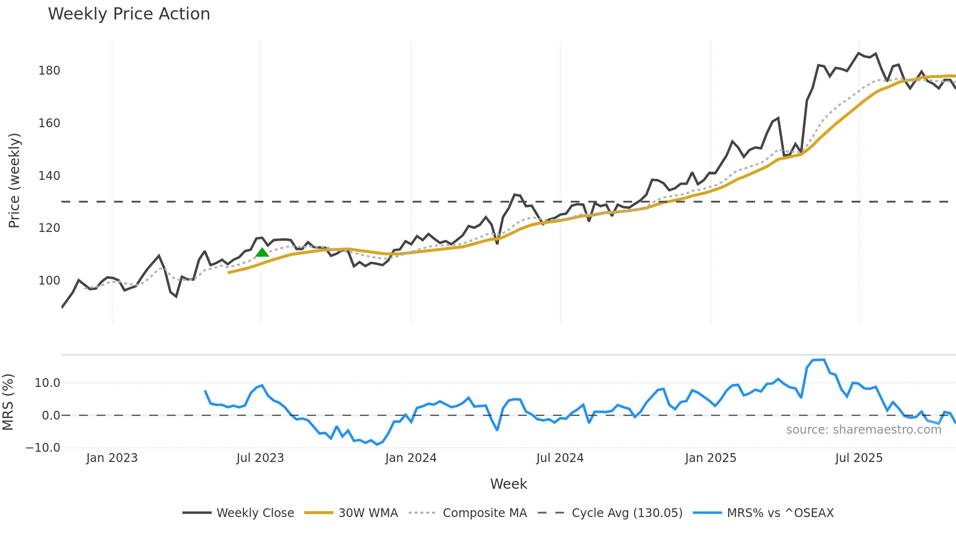 SB1NO weekly Price Action chart, closing 2025-10-27