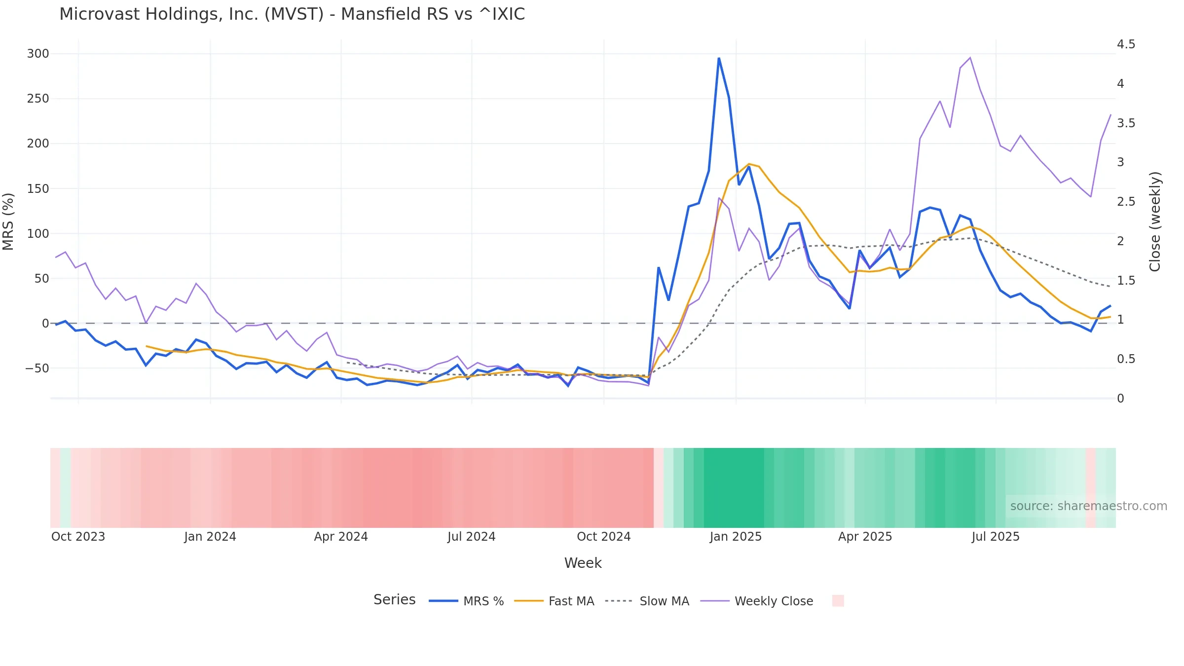 MVST Mansfield Relative Strength vs ^IXIC — weekly