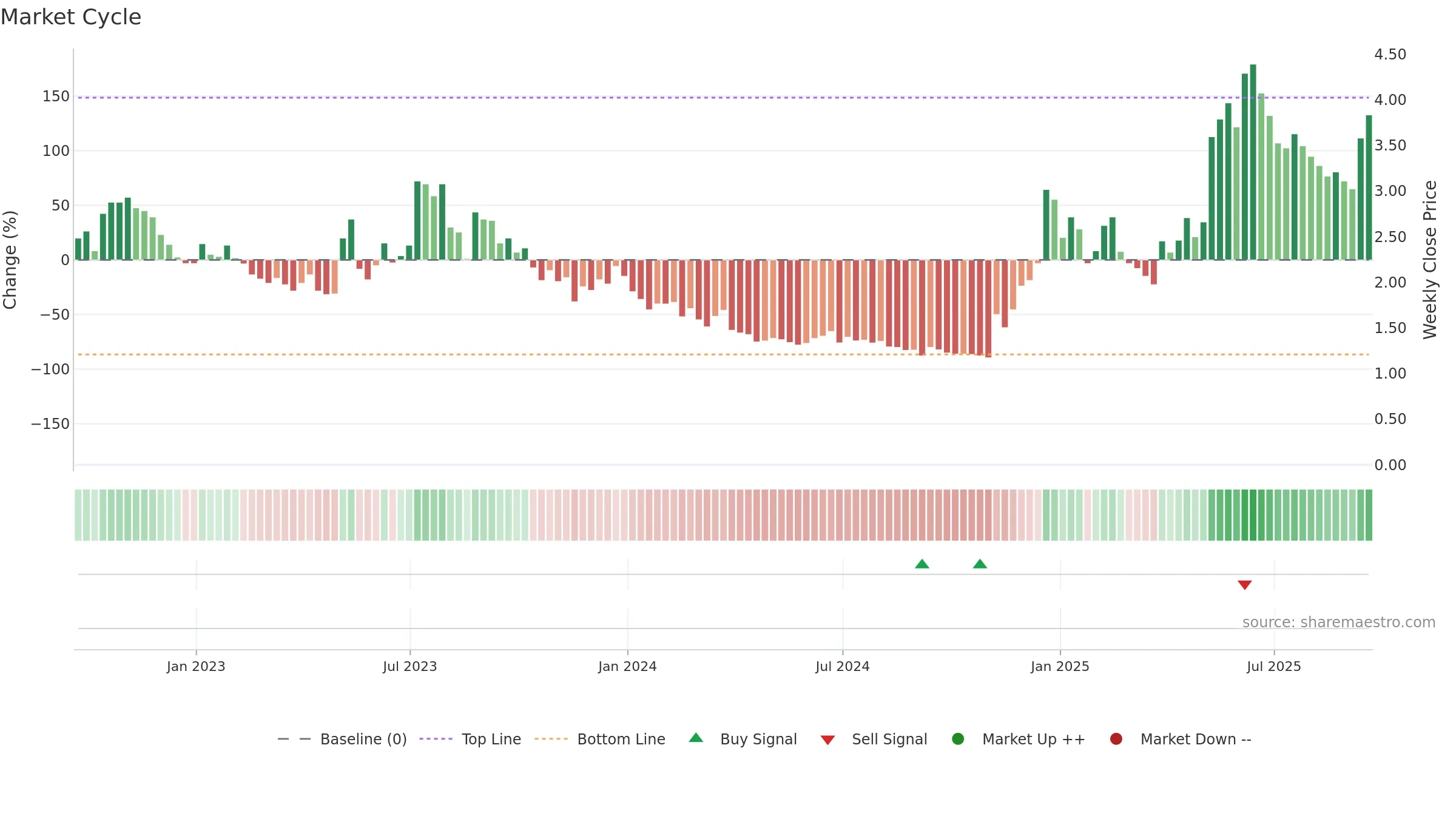 MVST weekly Market Cycle chart, closing 2025-09-19.