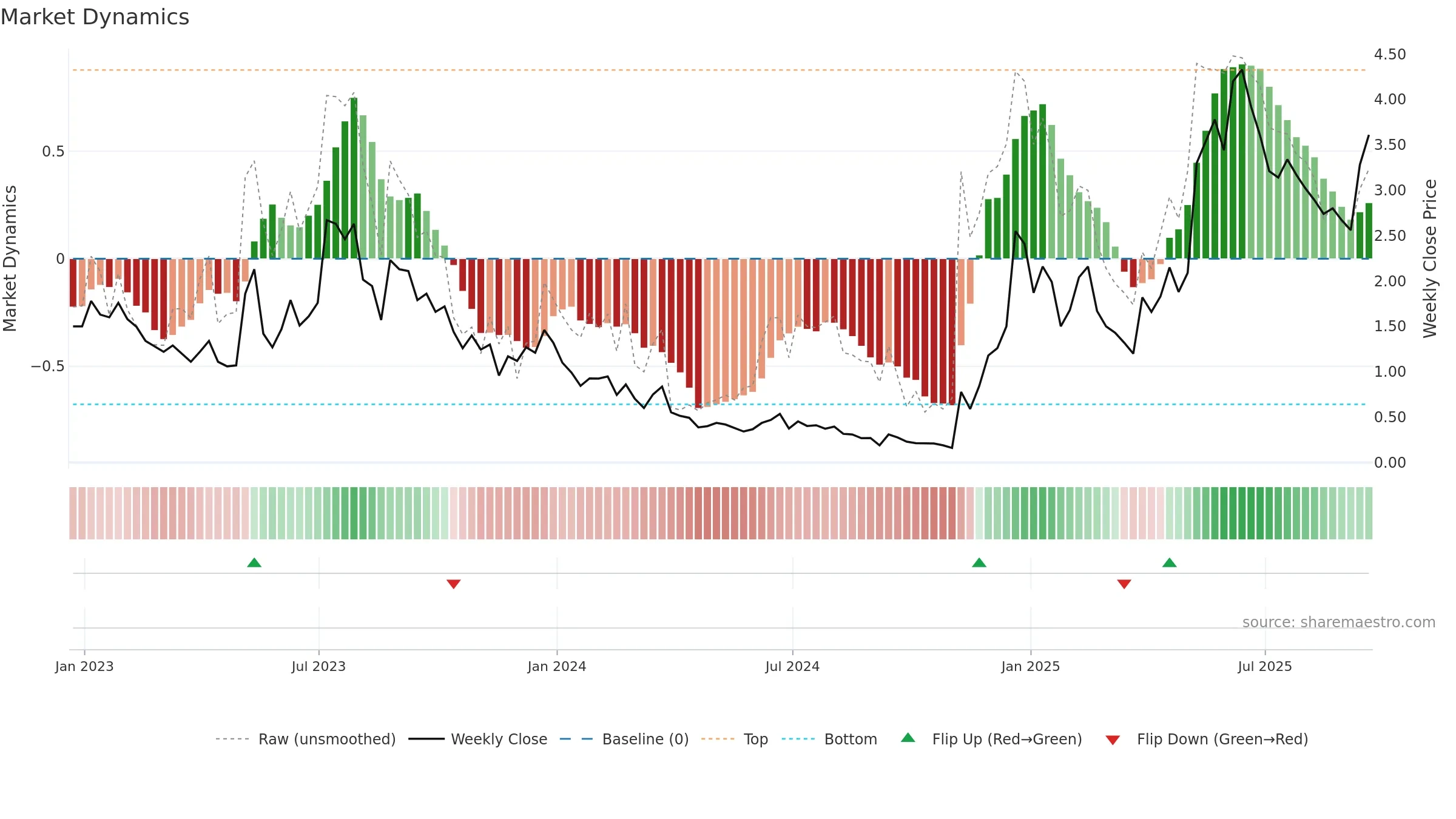 MVST weekly Market Dynamics chart, closing 2025-09-19.