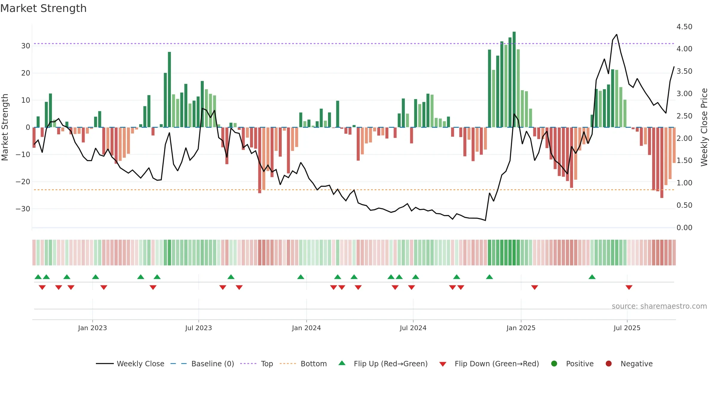 MVST weekly Market Strength chart, closing 2025-09-19.
