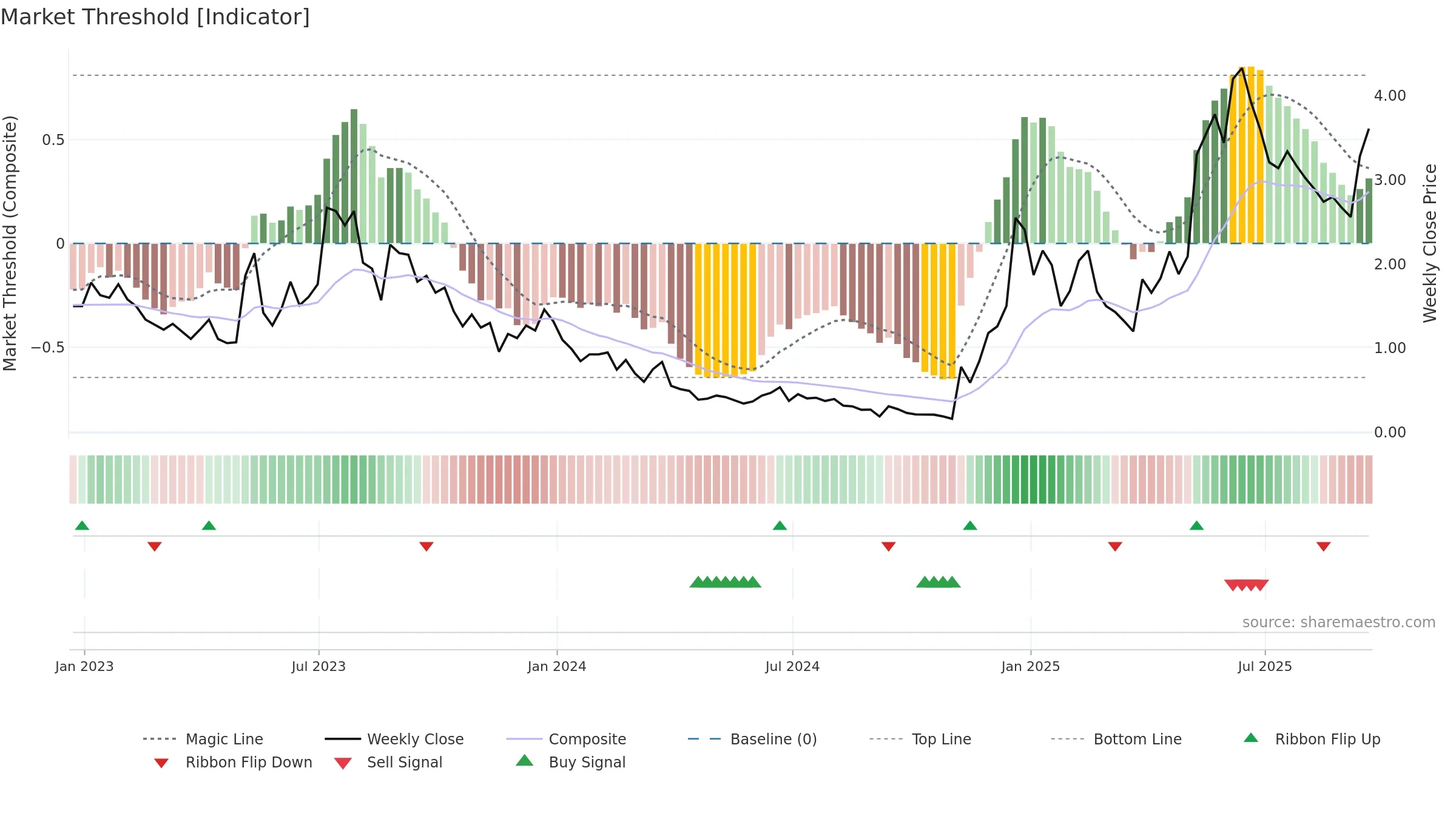 MVST weekly Market Threshold chart, closing 2025-09-19.