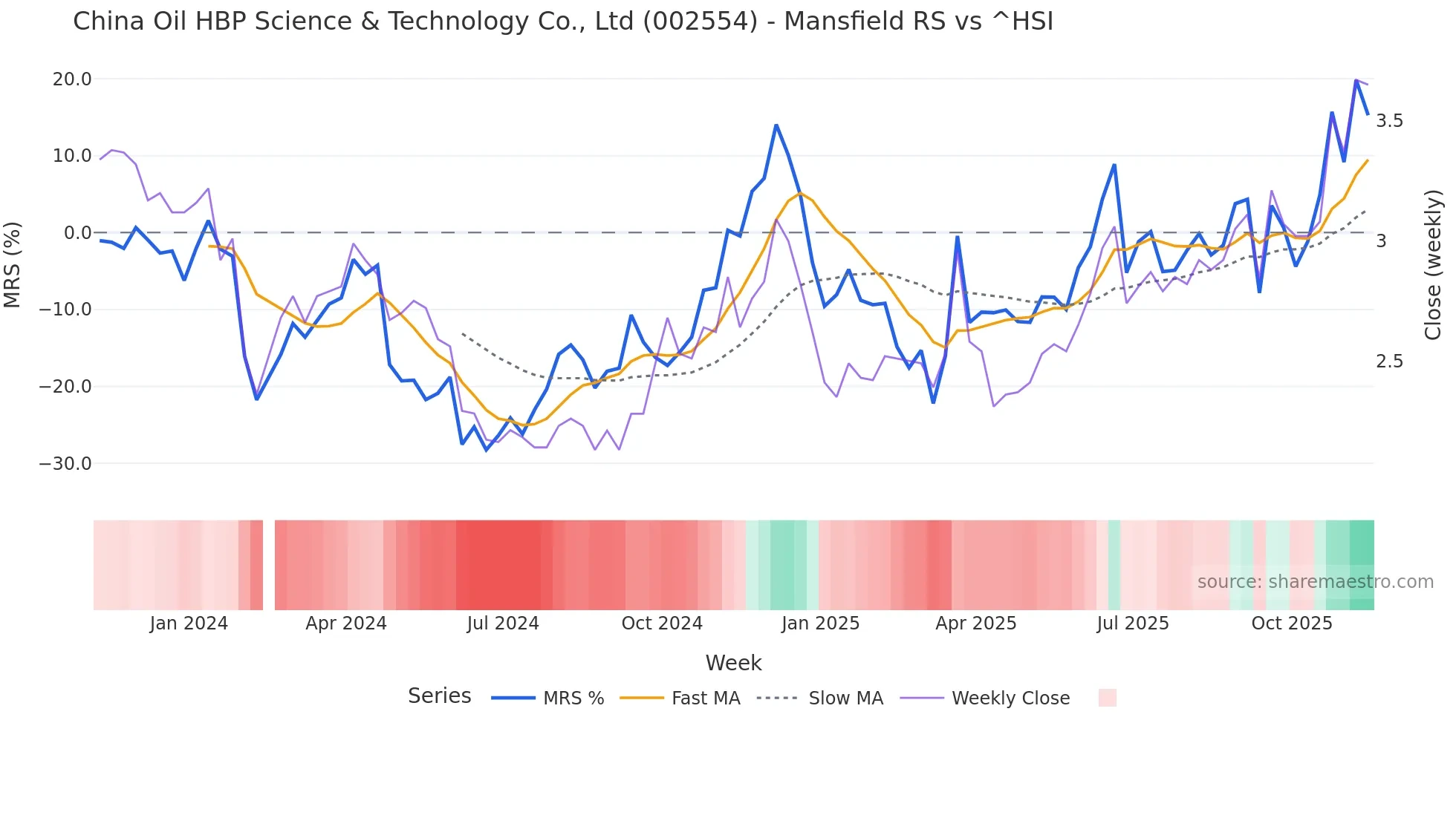 002554 Mansfield Relative Strength chart