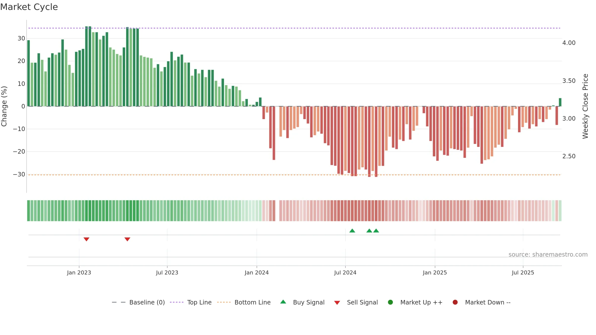 002554 weekly Market Cycle chart, closing 2025-09-15.