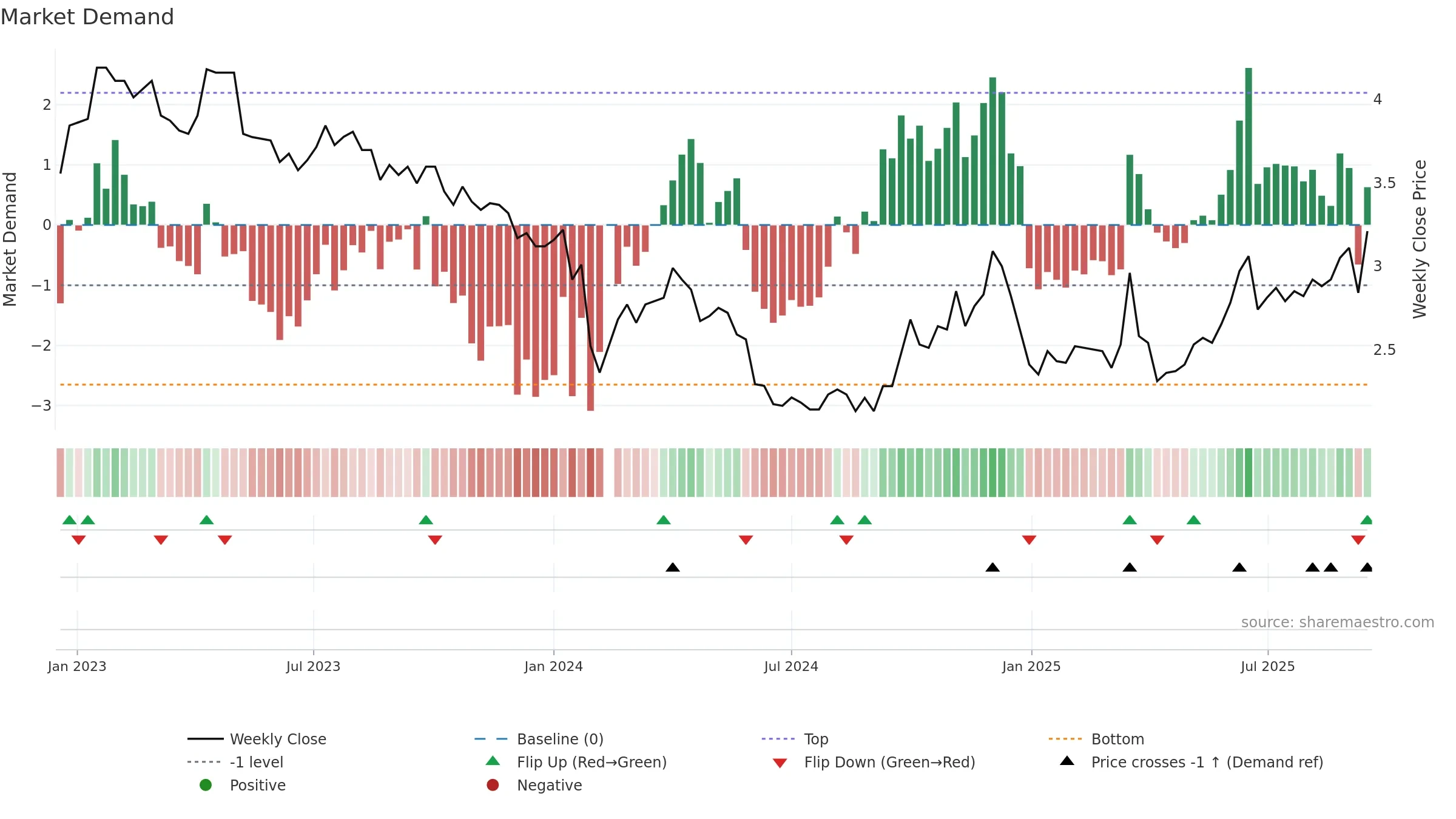 002554 weekly Market Demand chart, closing 2025-09-15.