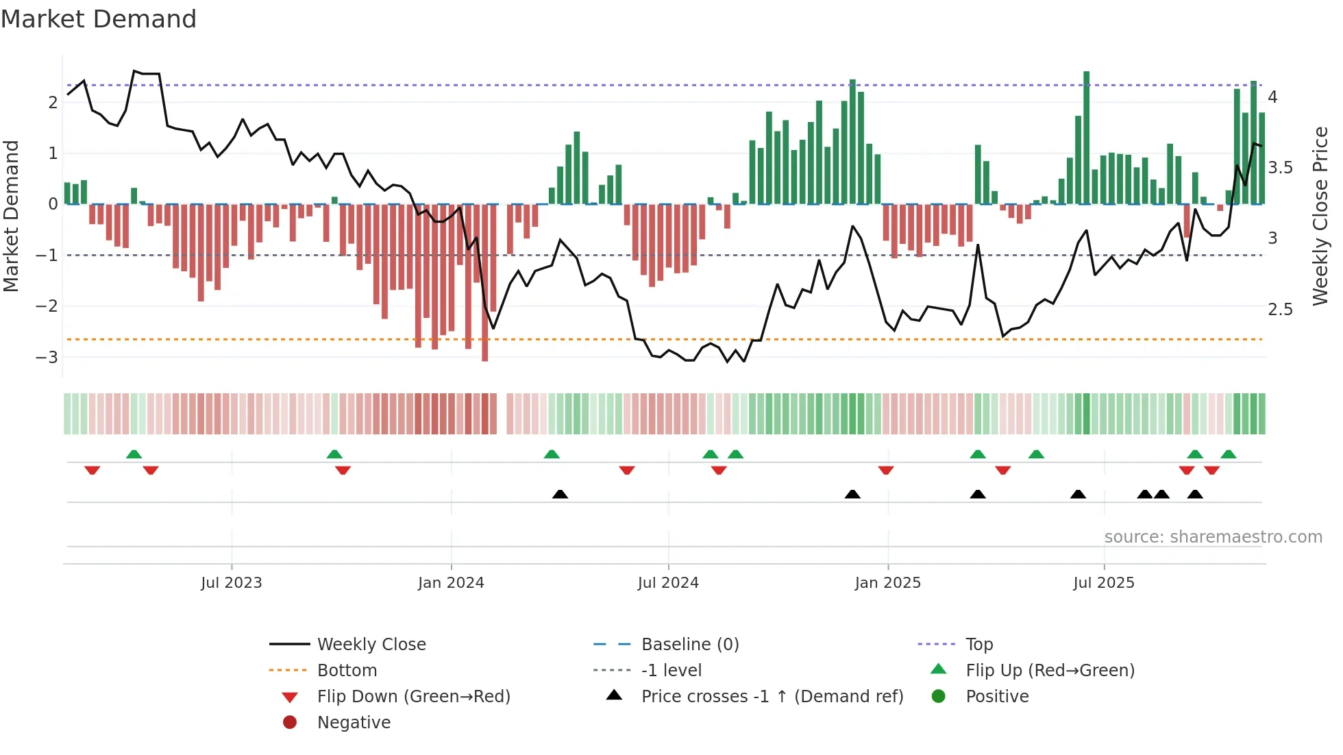 002554 weekly Market Demand chart