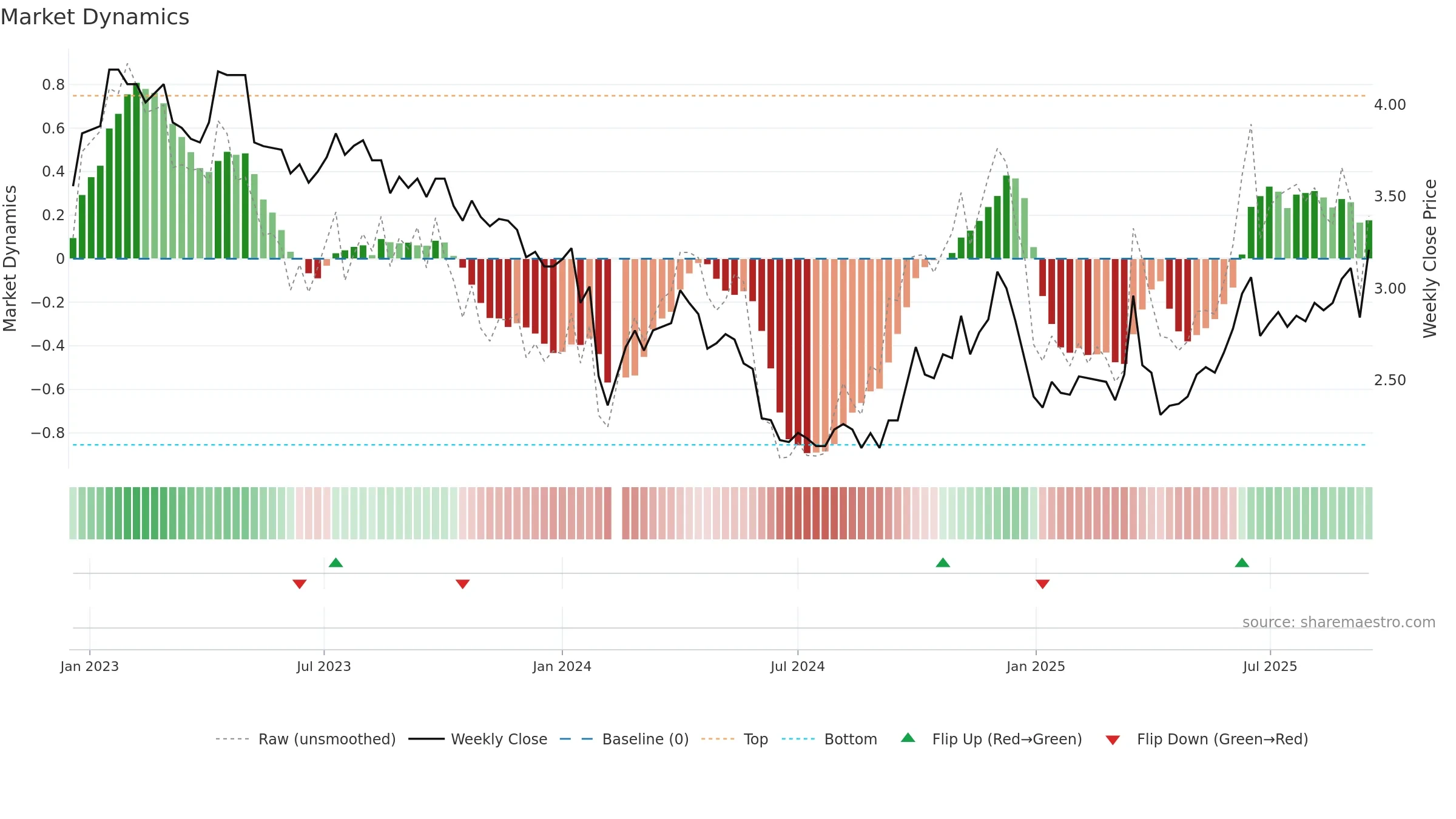 002554 weekly Market Dynamics chart, closing 2025-09-15.