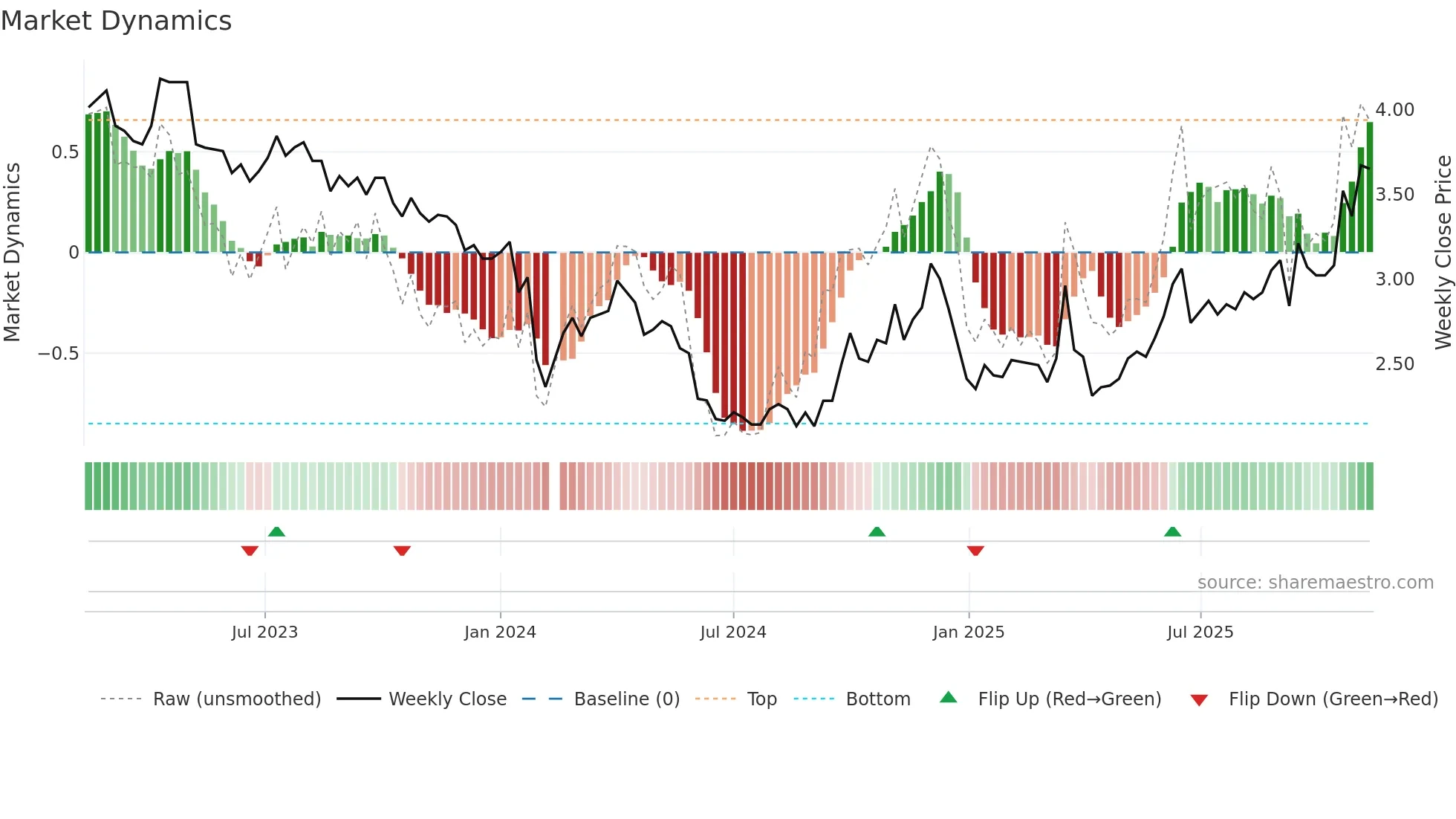 002554 weekly Market Dynamics chart