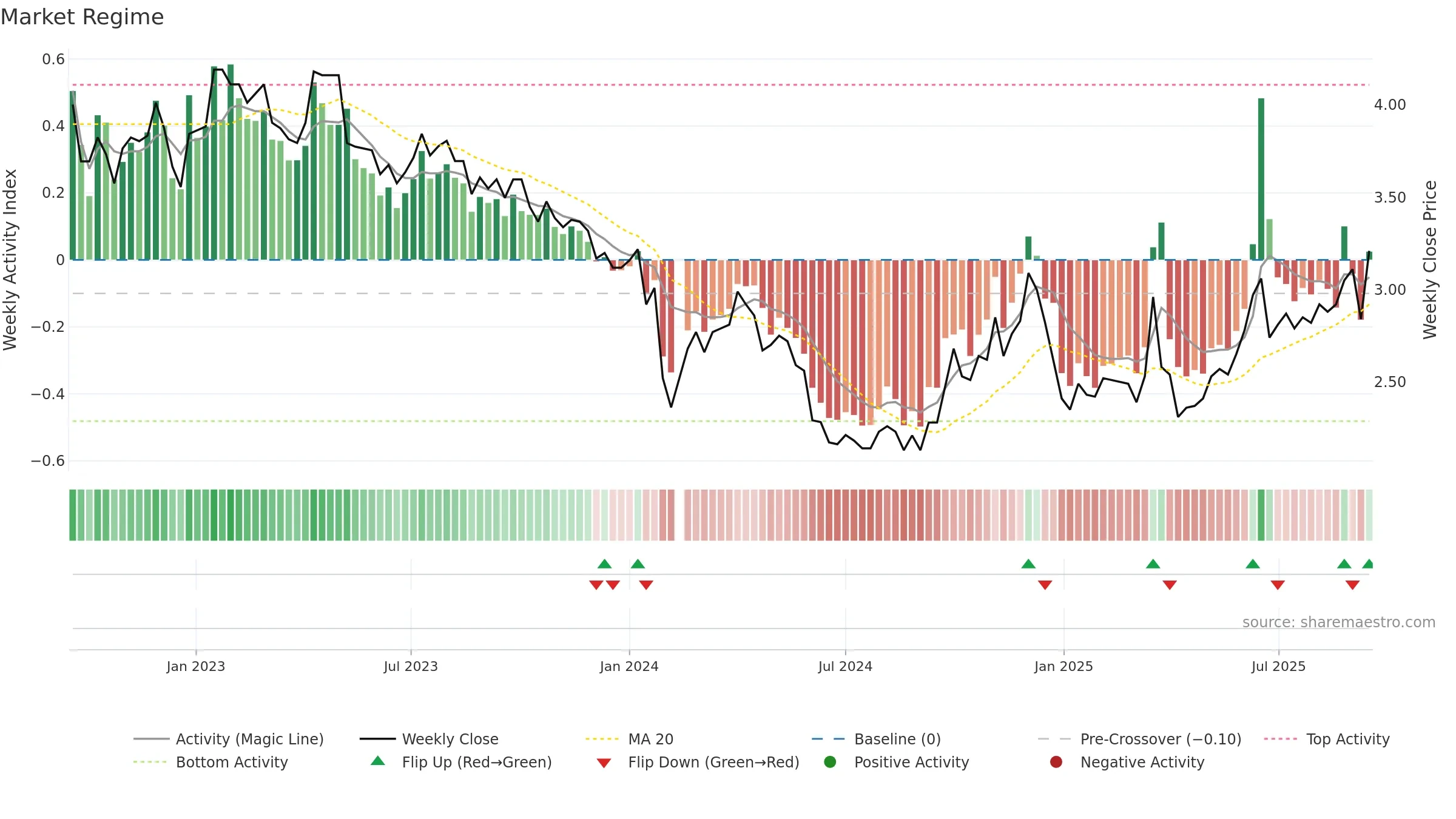 002554 weekly Market Snapshot chart, closing 2025-09-15.