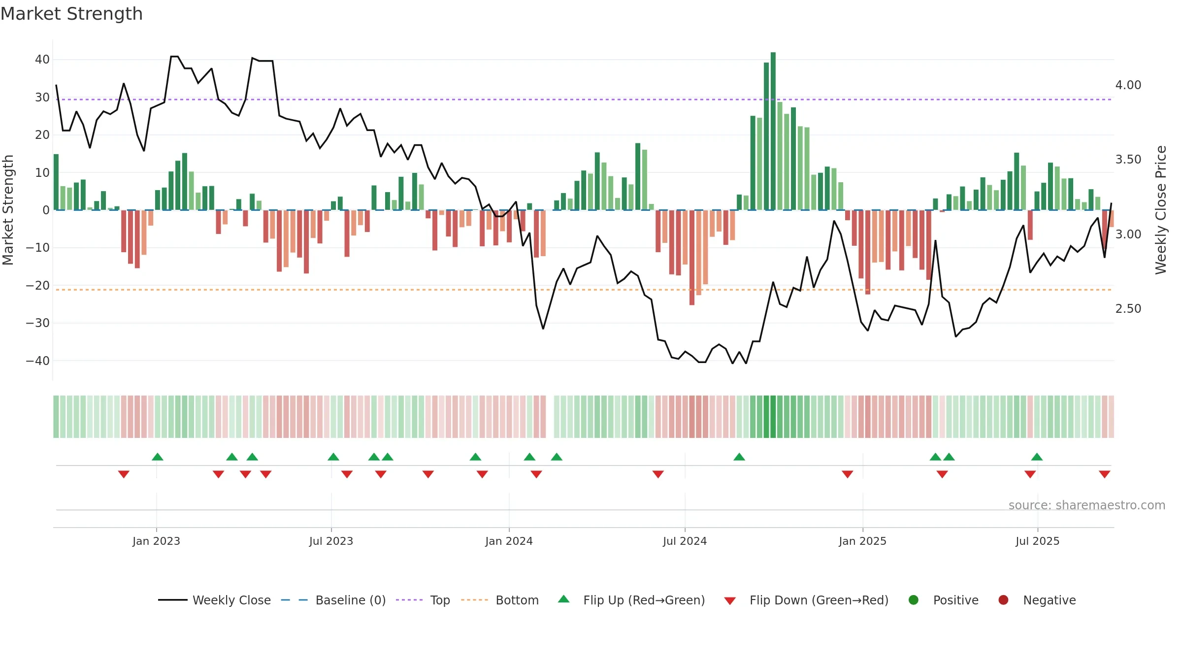 002554 weekly Market Strength chart, closing 2025-09-15.