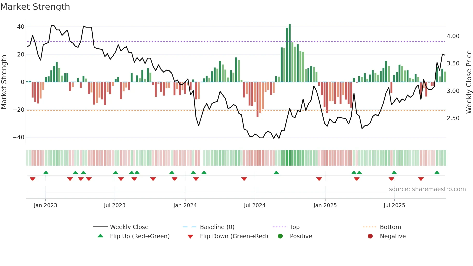 002554 weekly Market Strength chart