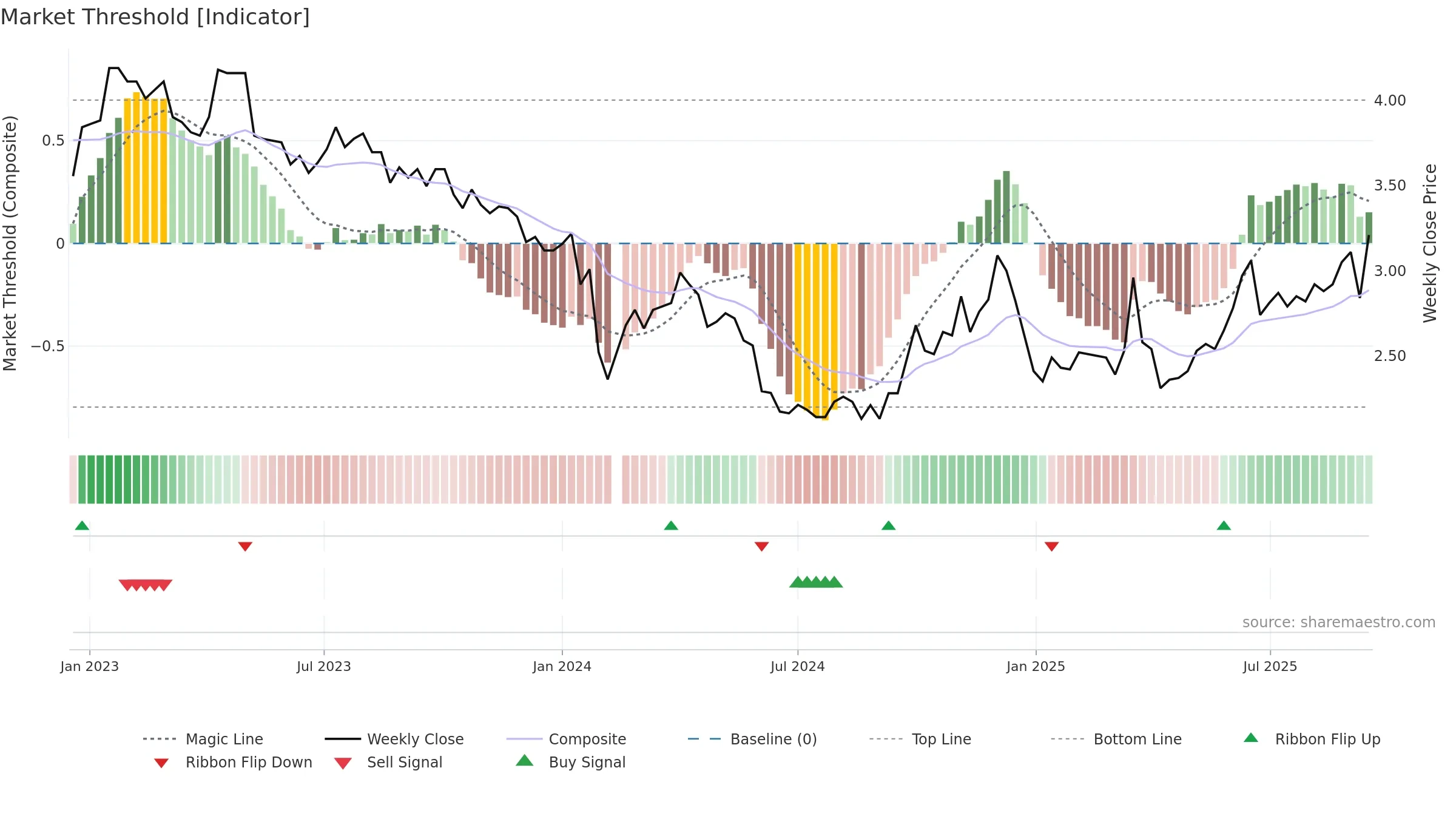 002554 weekly Market Threshold chart, closing 2025-09-15.
