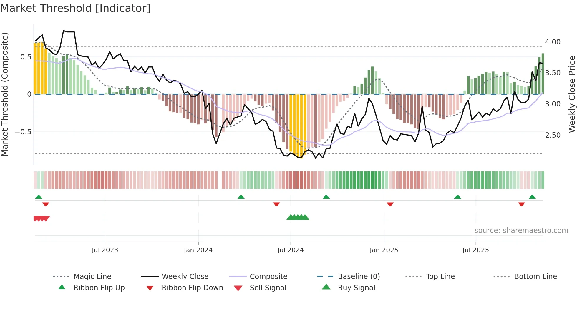002554 weekly Market Threshold chart
