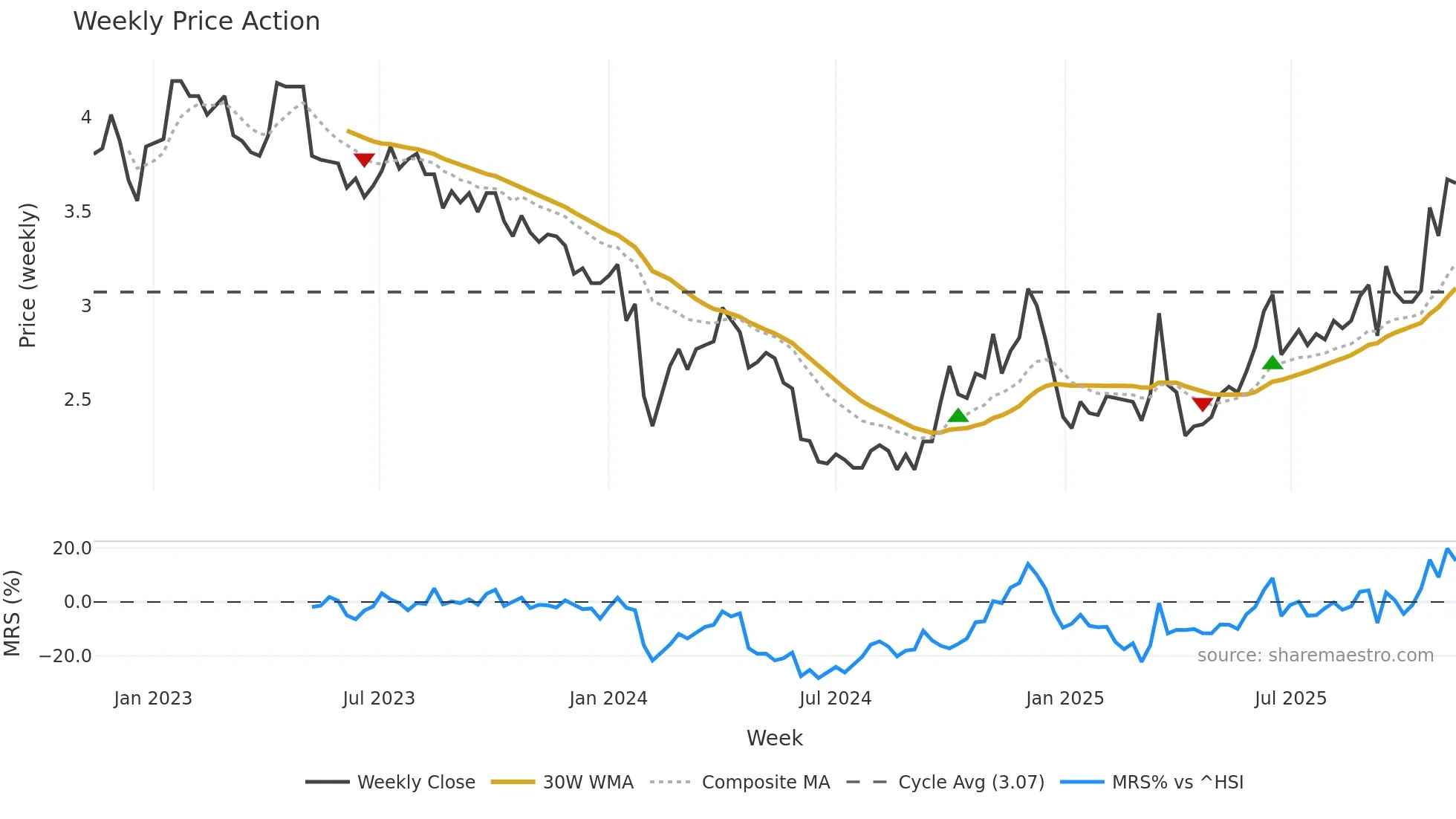 002554 weekly Price Action chart, closing 2025-11-10
