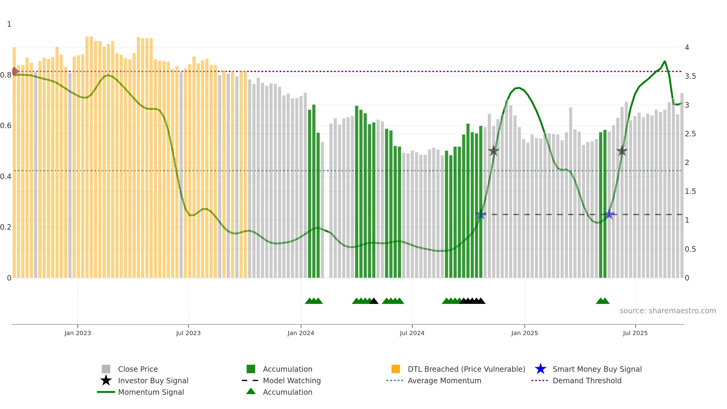 002554 weekly Smart Money chart, closing 2025-09-15.