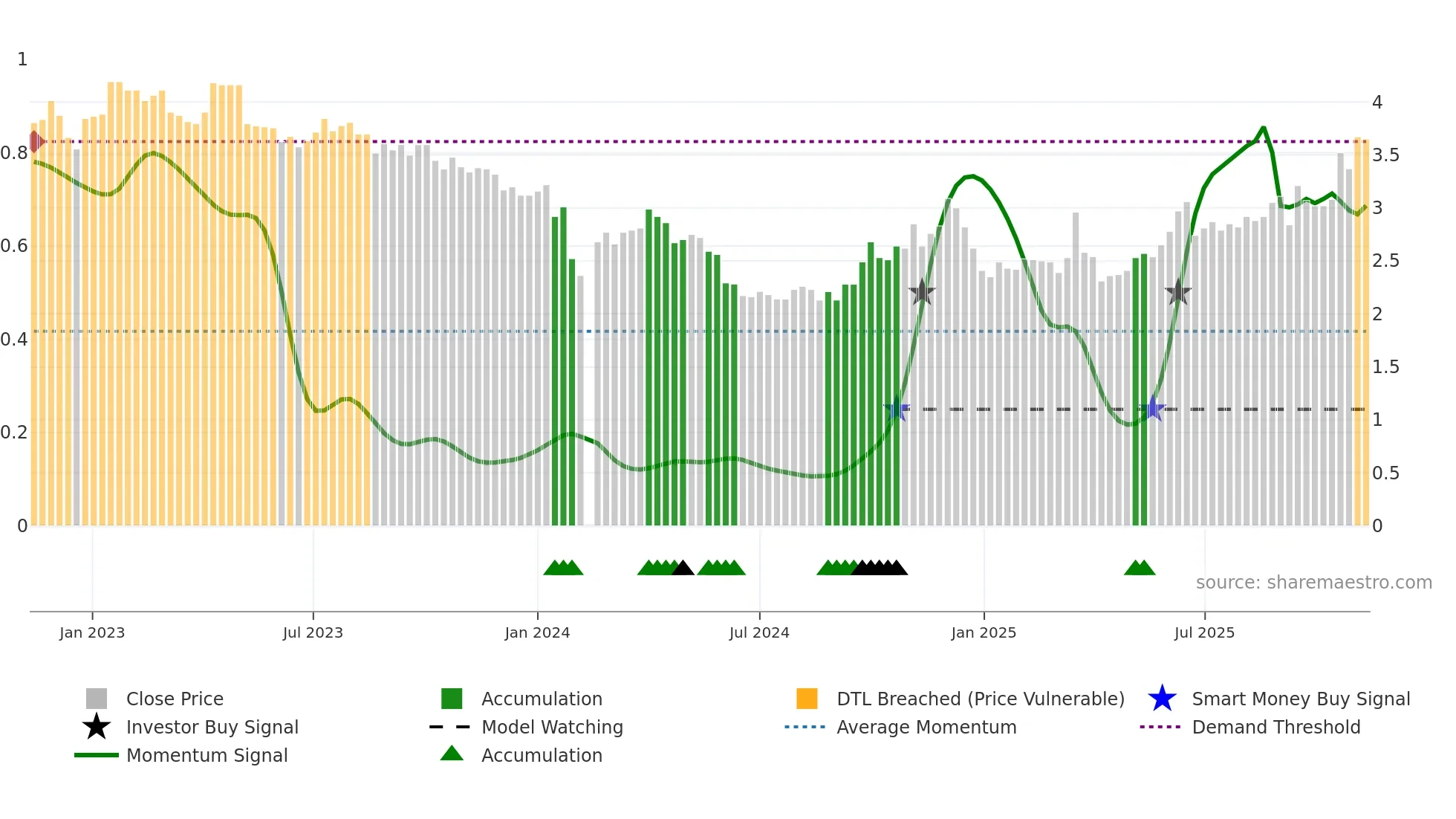 002554 weekly Smart Money chart