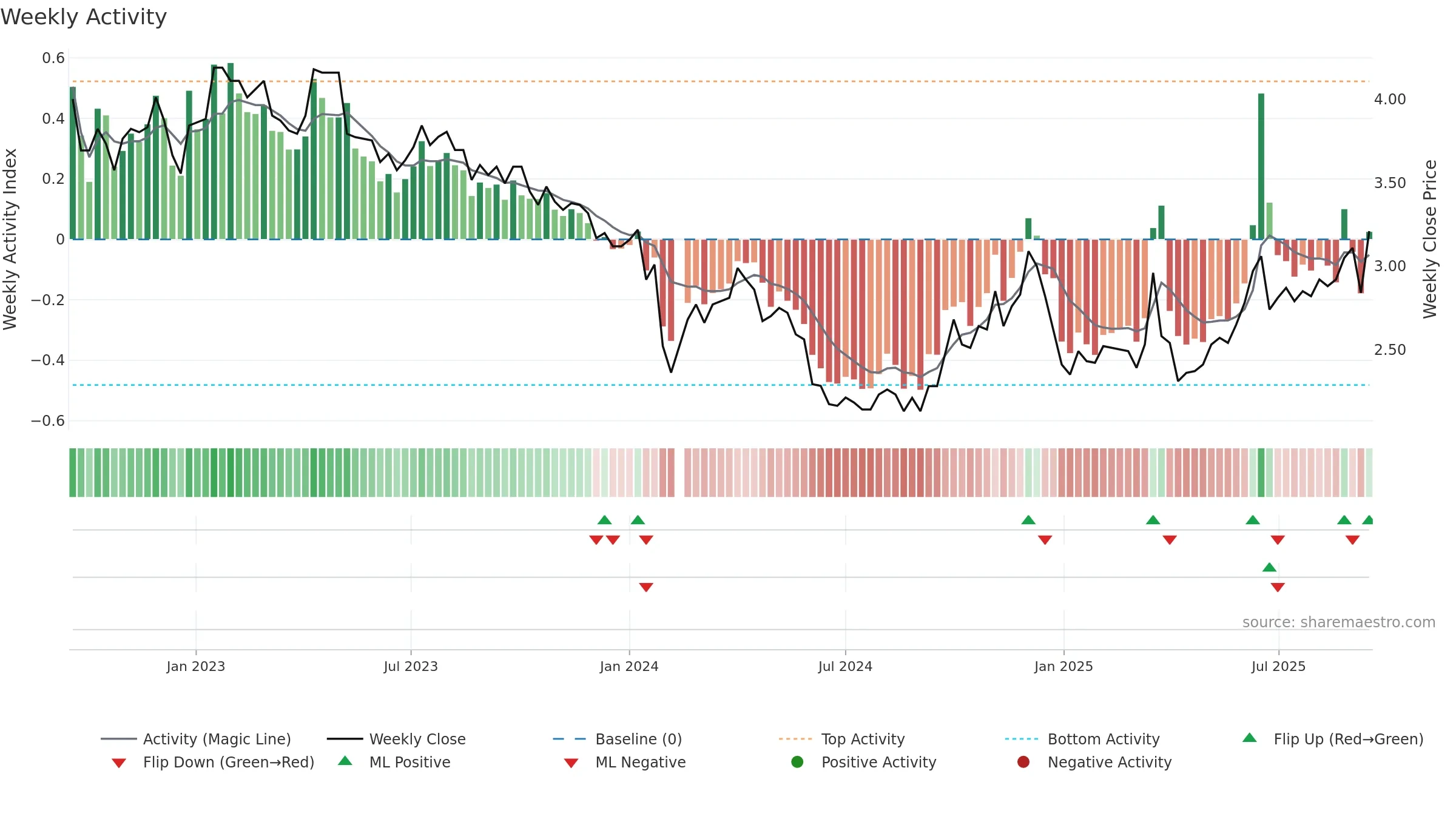 002554 weekly Activity chart, closing 2025-09-15.