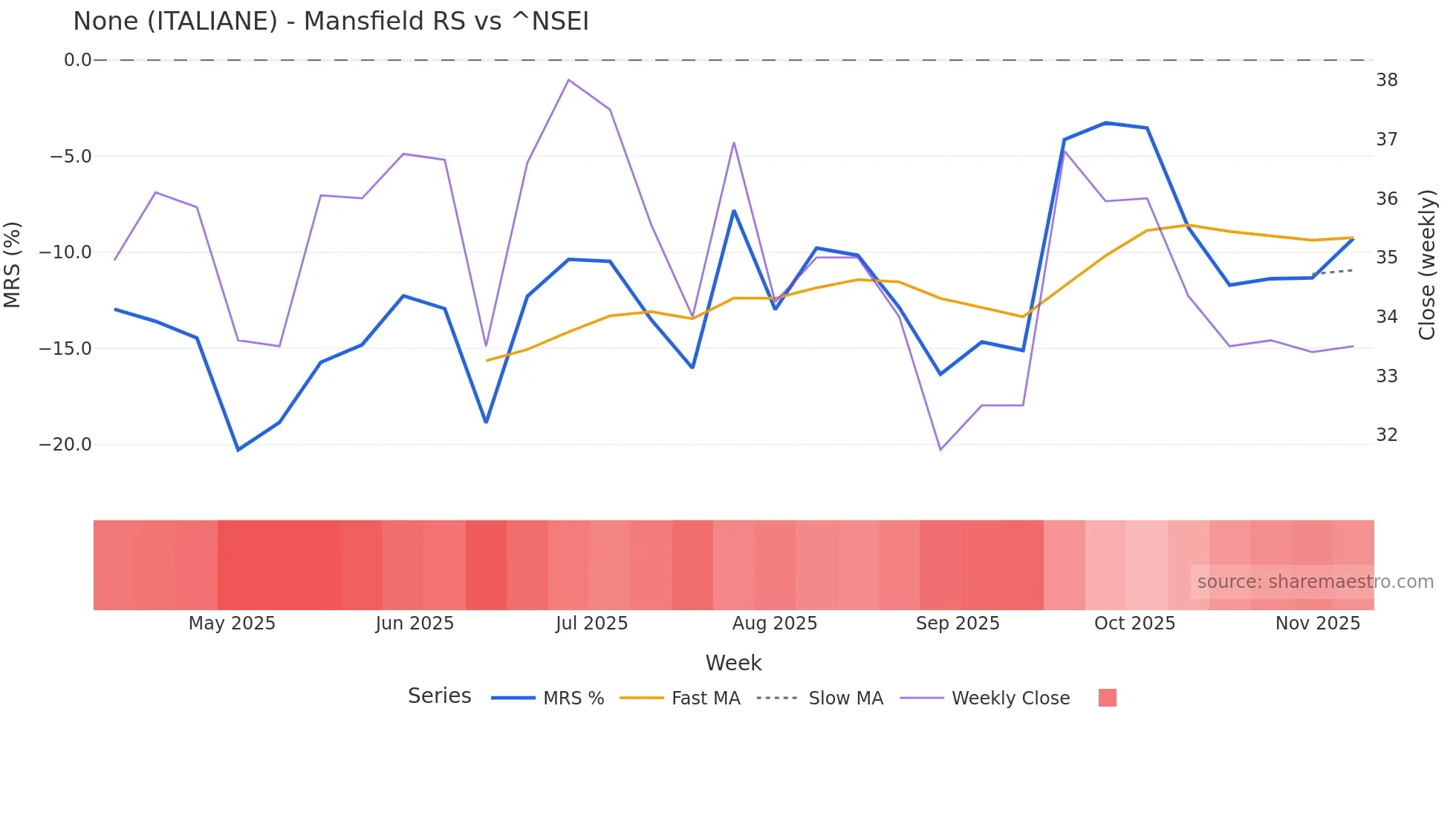 ITALIANE Mansfield Relative Strength chart