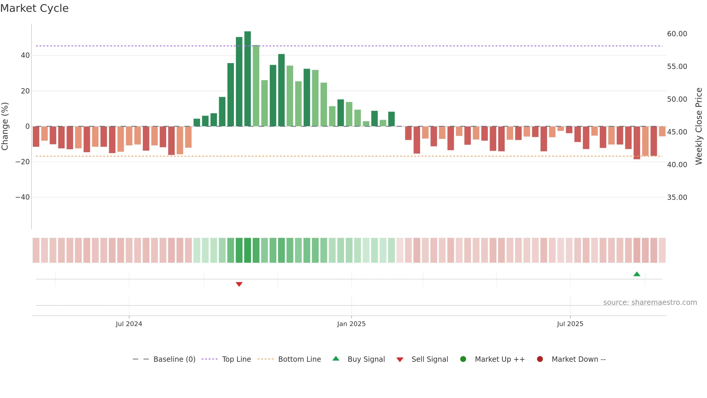 ITALIANE weekly Market Cycle chart, closing 2025-09-15.