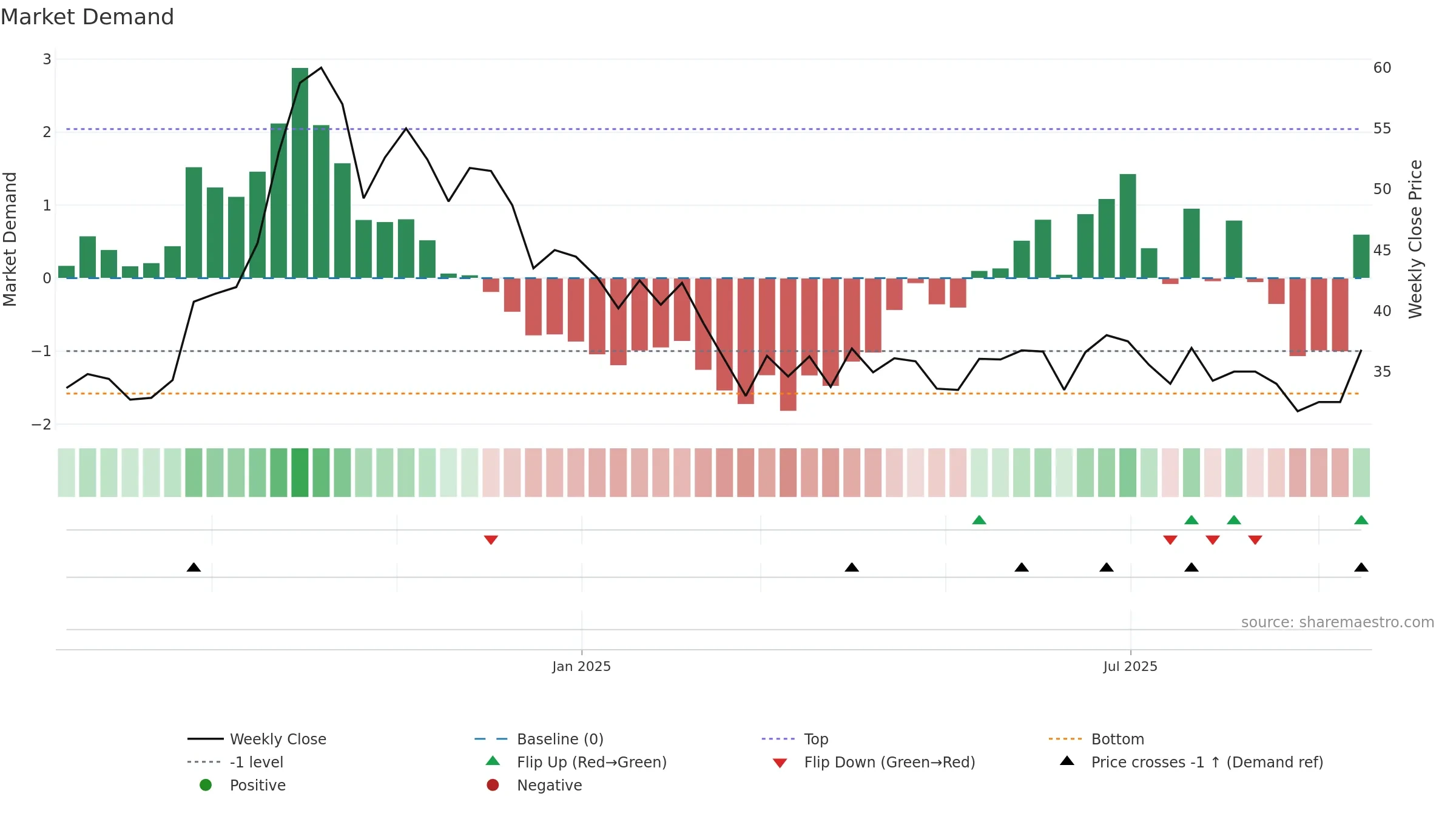 ITALIANE weekly Market Demand chart, closing 2025-09-15.