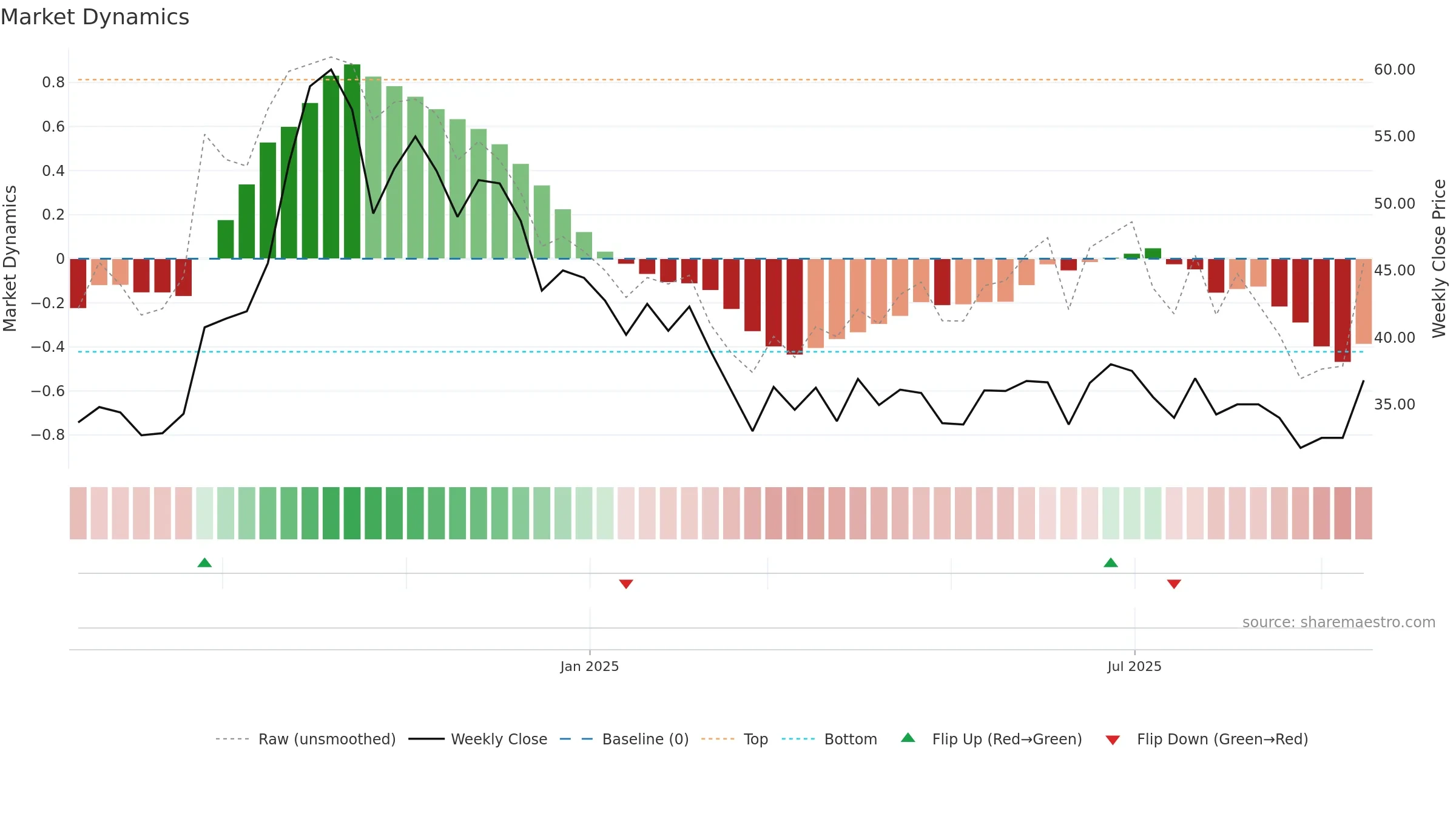 ITALIANE weekly Market Dynamics chart, closing 2025-09-15.