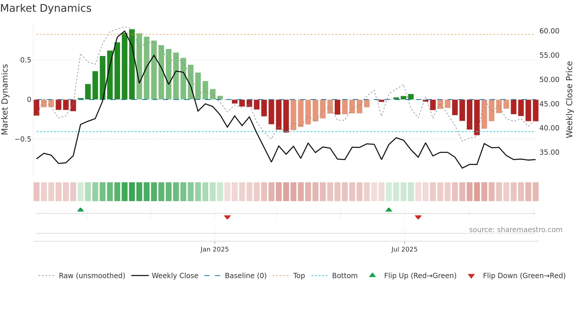 ITALIANE weekly Market Dynamics chart