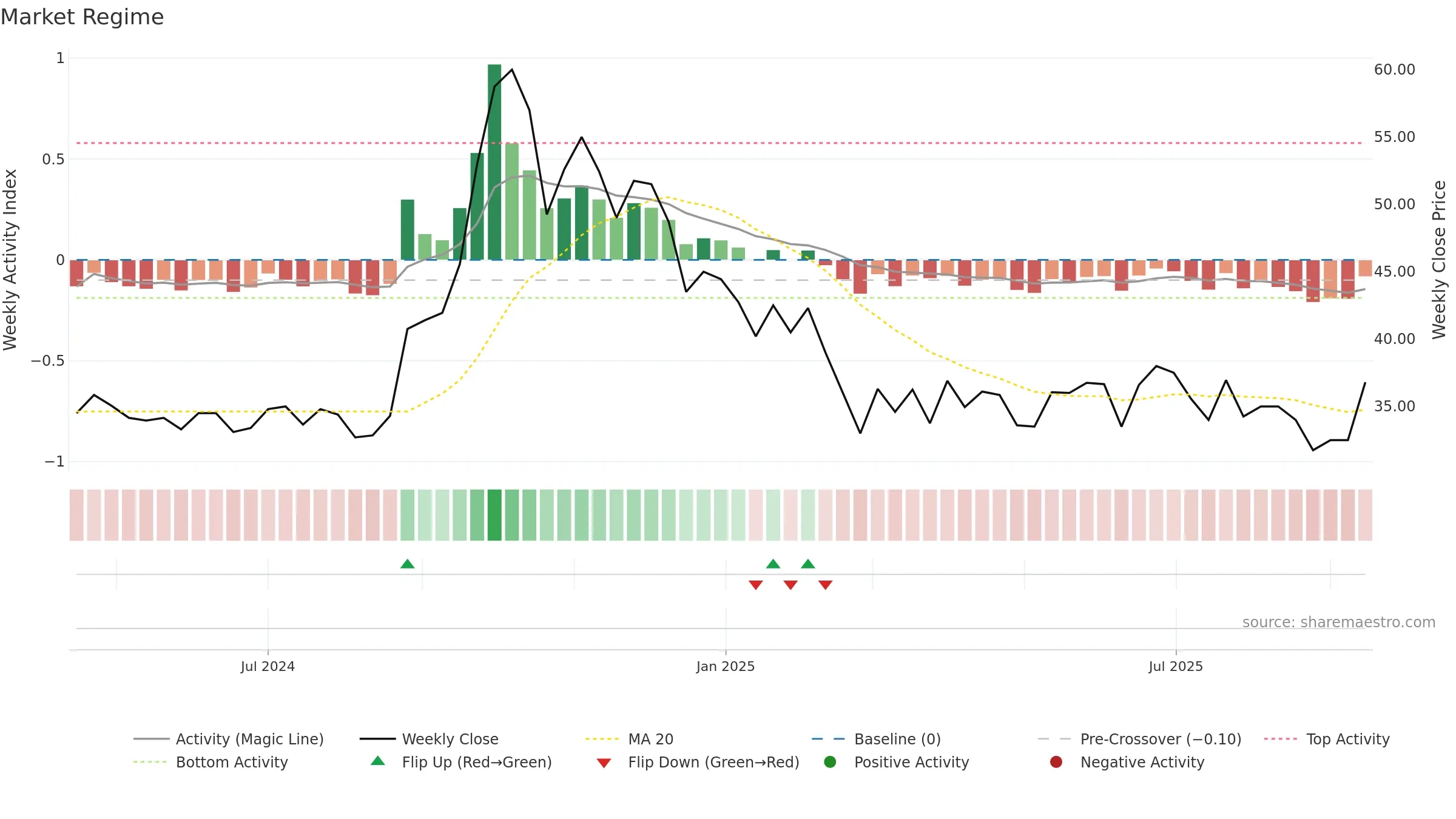 ITALIANE weekly Market Snapshot chart, closing 2025-09-15.