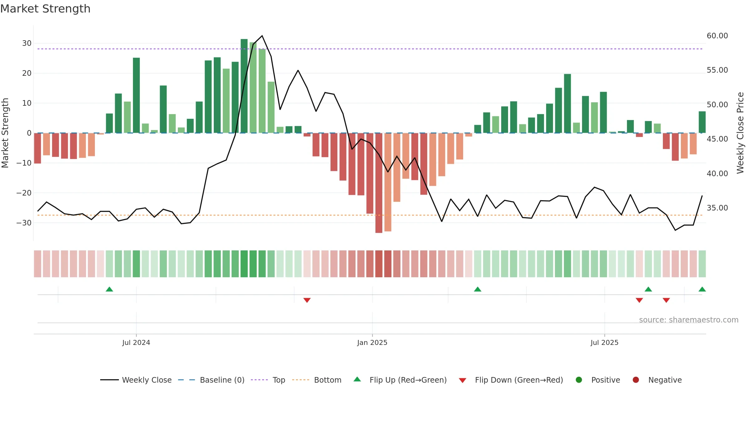 ITALIANE weekly Market Strength chart, closing 2025-09-15.