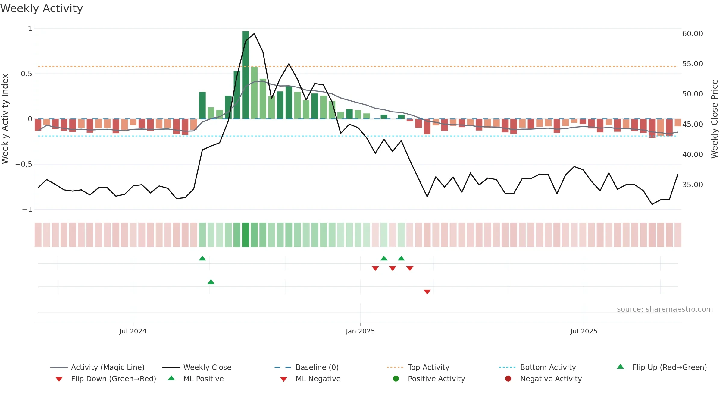 ITALIANE weekly Activity chart, closing 2025-09-15.