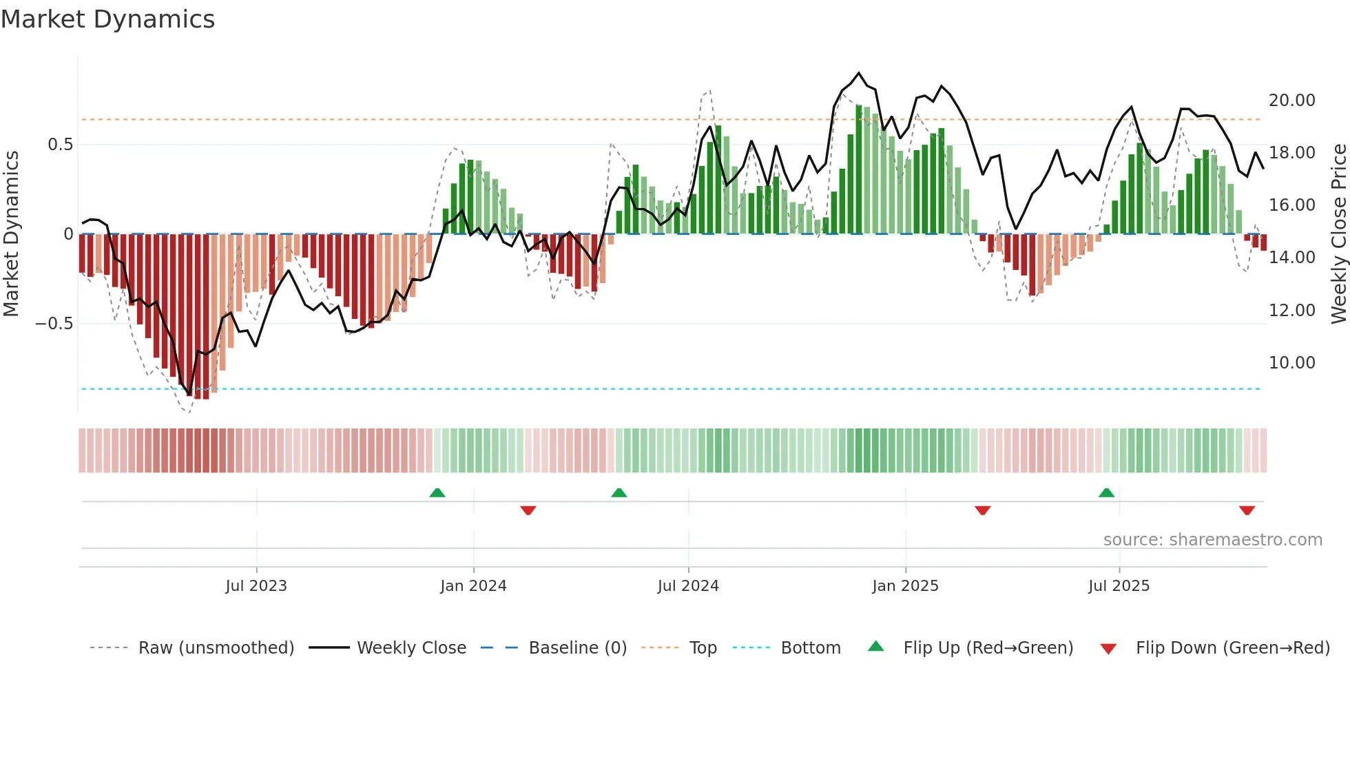 FULT weekly Market Dynamics chart