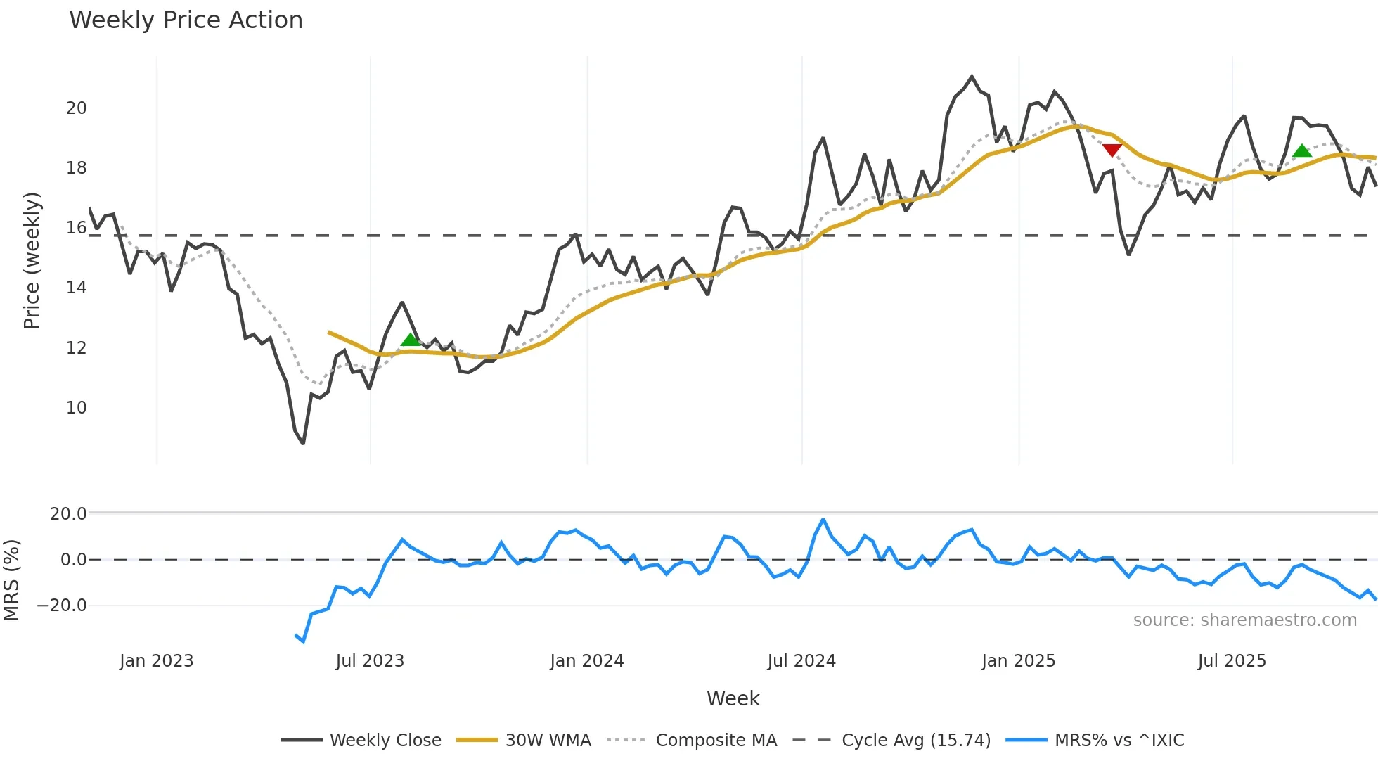 FULT weekly Price Action chart, closing 2025-10-31