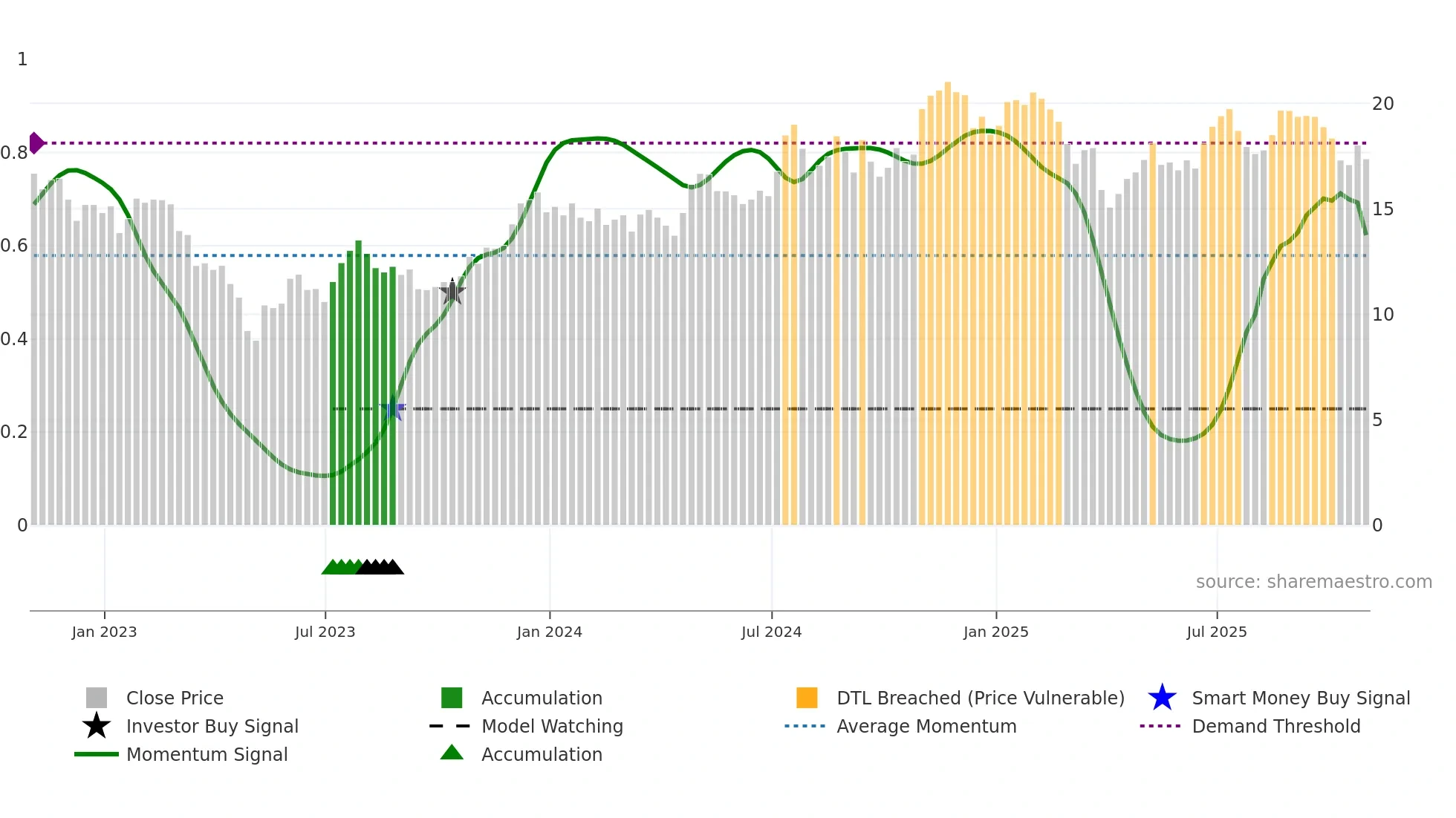 FULT weekly Smart Money chart