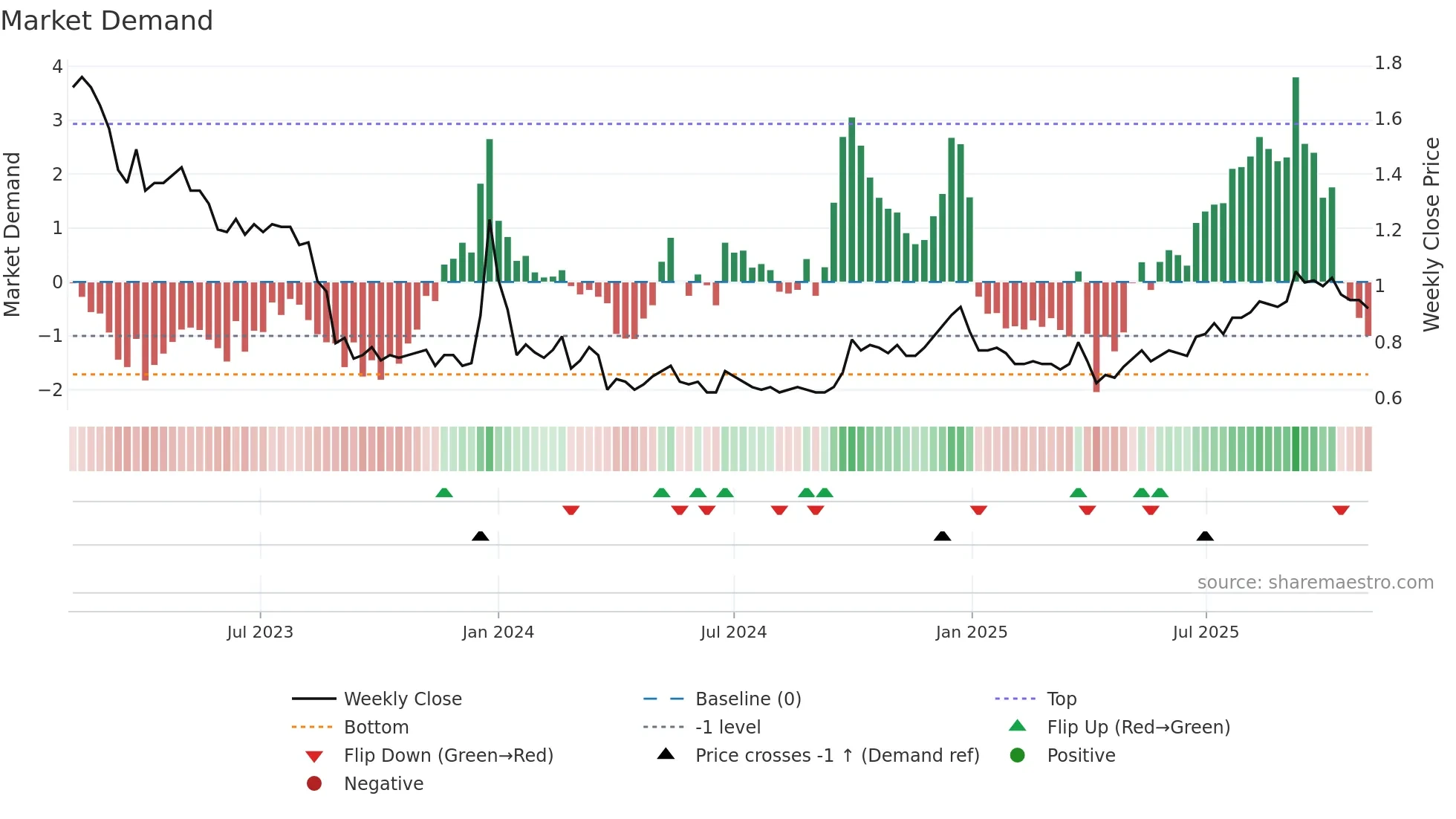 1257 weekly Market Demand chart