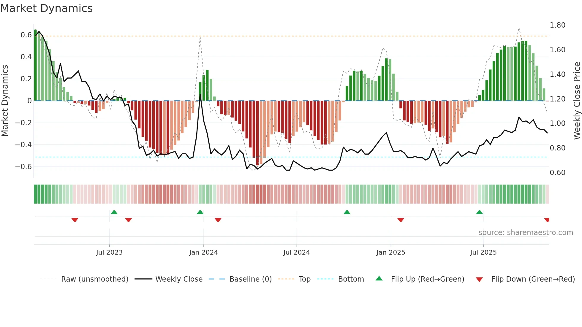 1257 weekly Market Dynamics chart