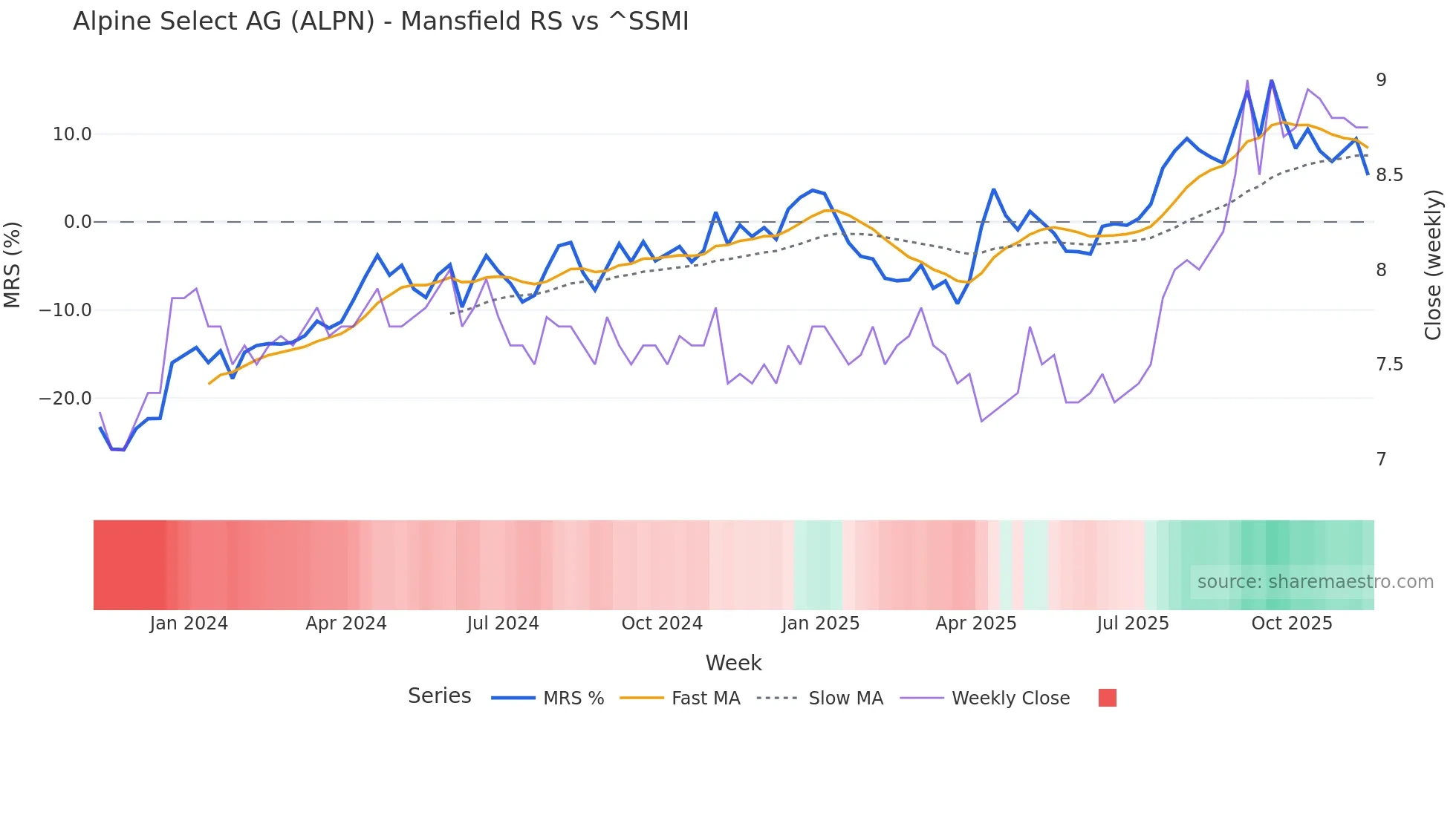 ALPN Mansfield Relative Strength chart