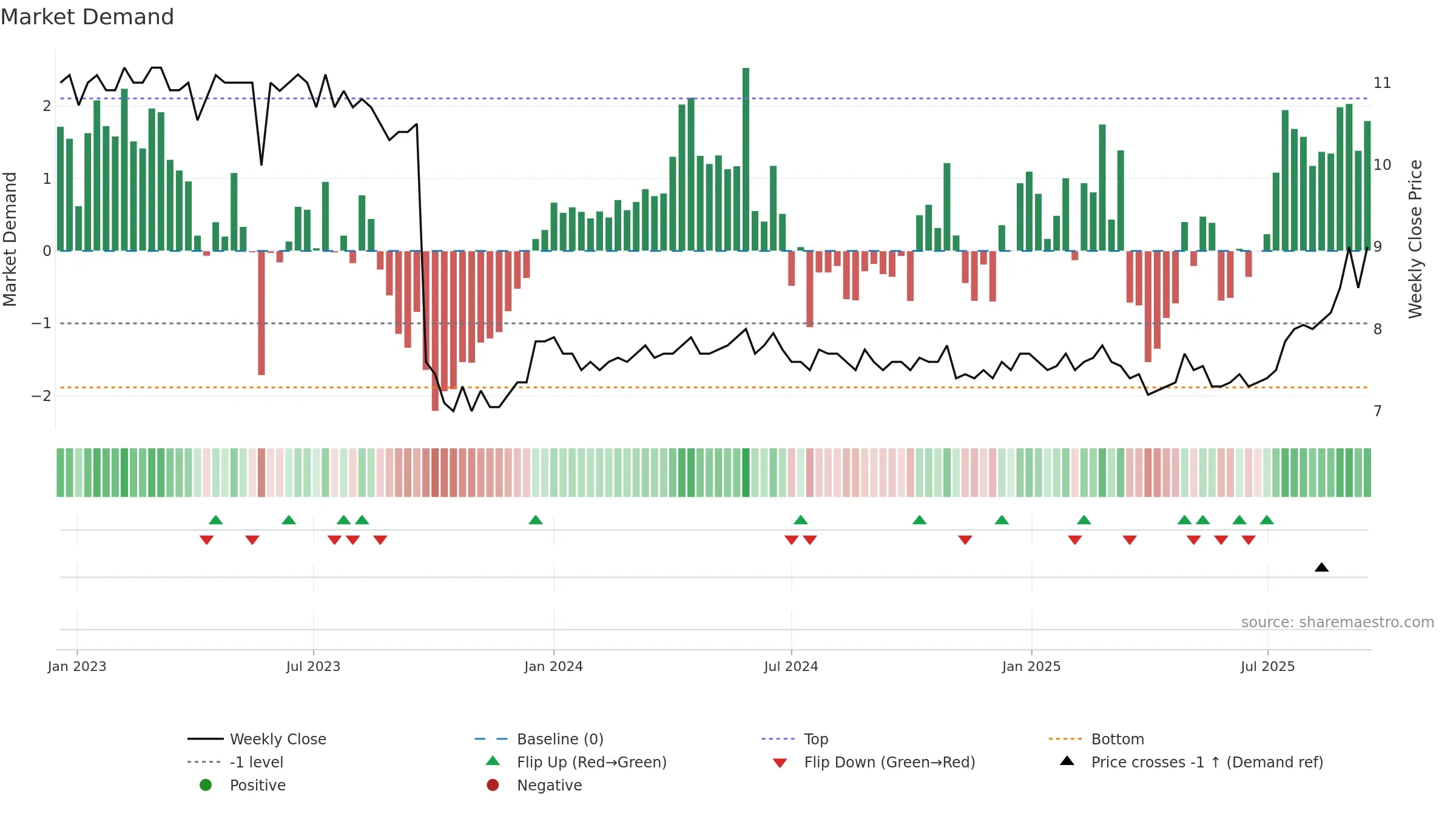 ALPN weekly Market Demand chart, closing 2025-09-15.