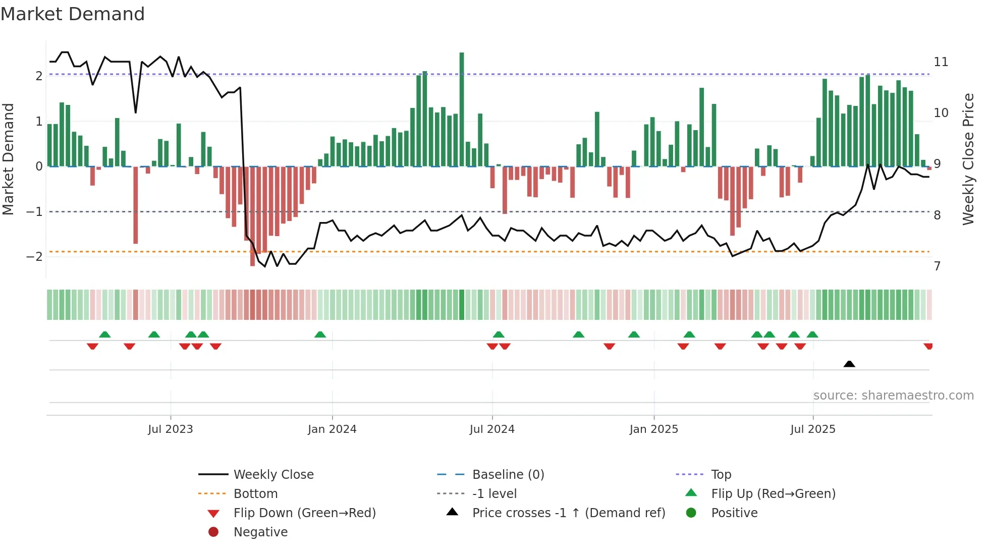 ALPN weekly Market Demand chart