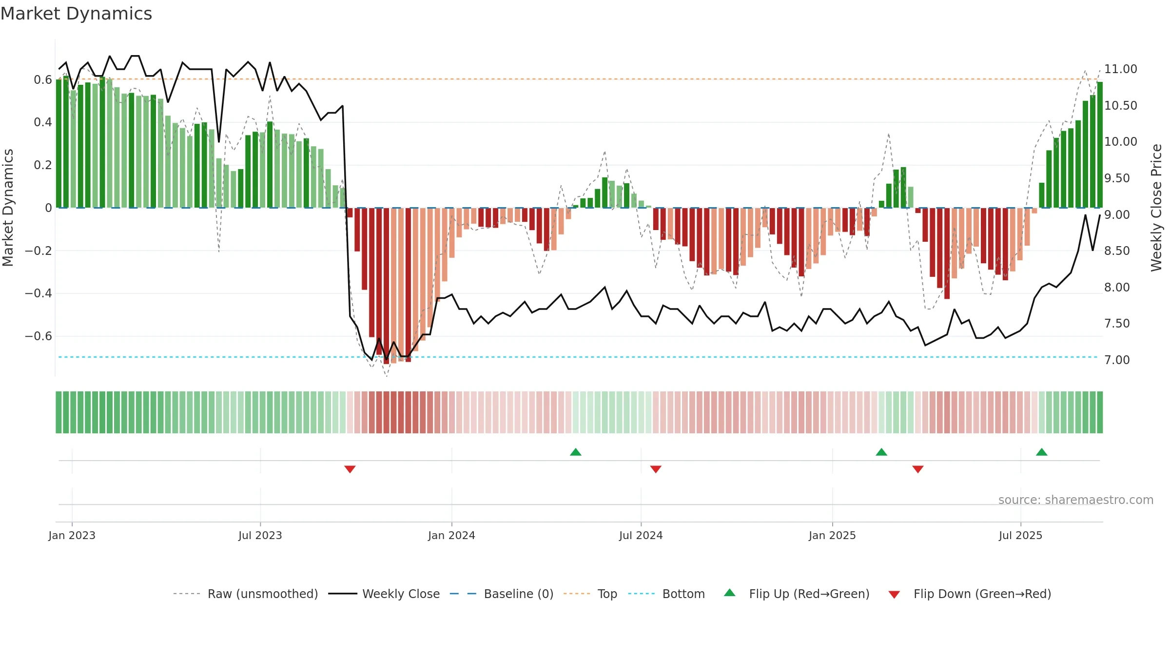 ALPN weekly Market Dynamics chart, closing 2025-09-15.