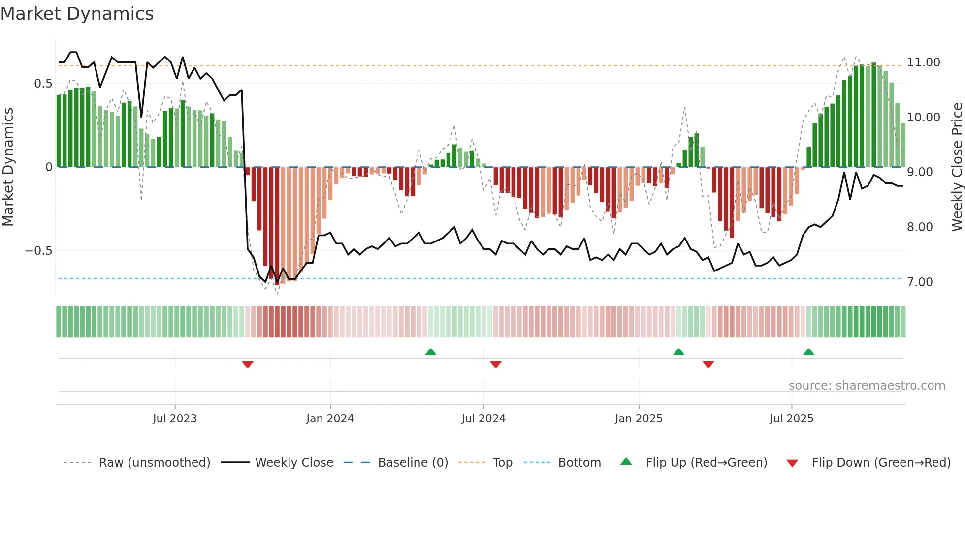 ALPN weekly Market Dynamics chart