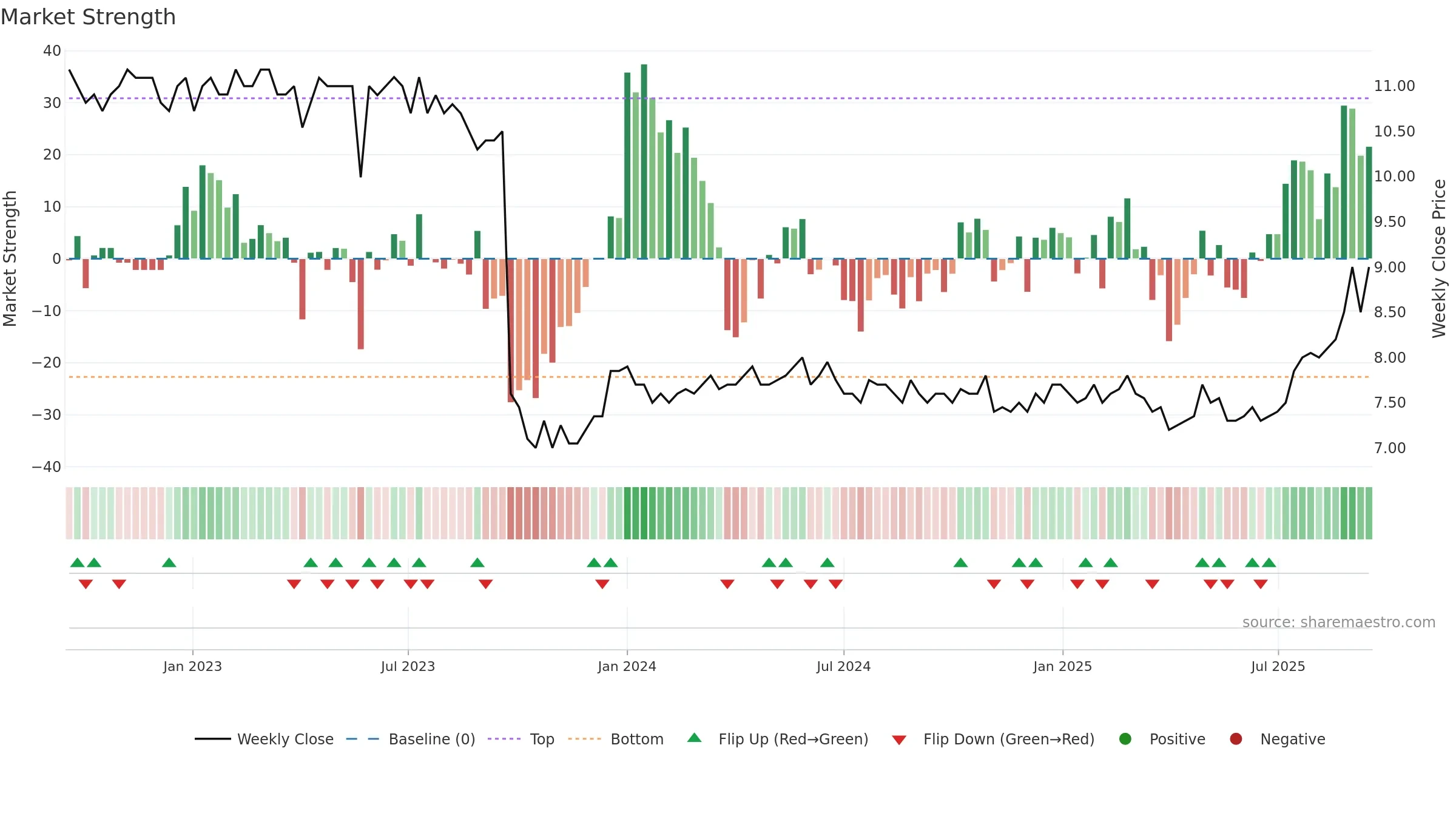 ALPN weekly Market Strength chart, closing 2025-09-15.