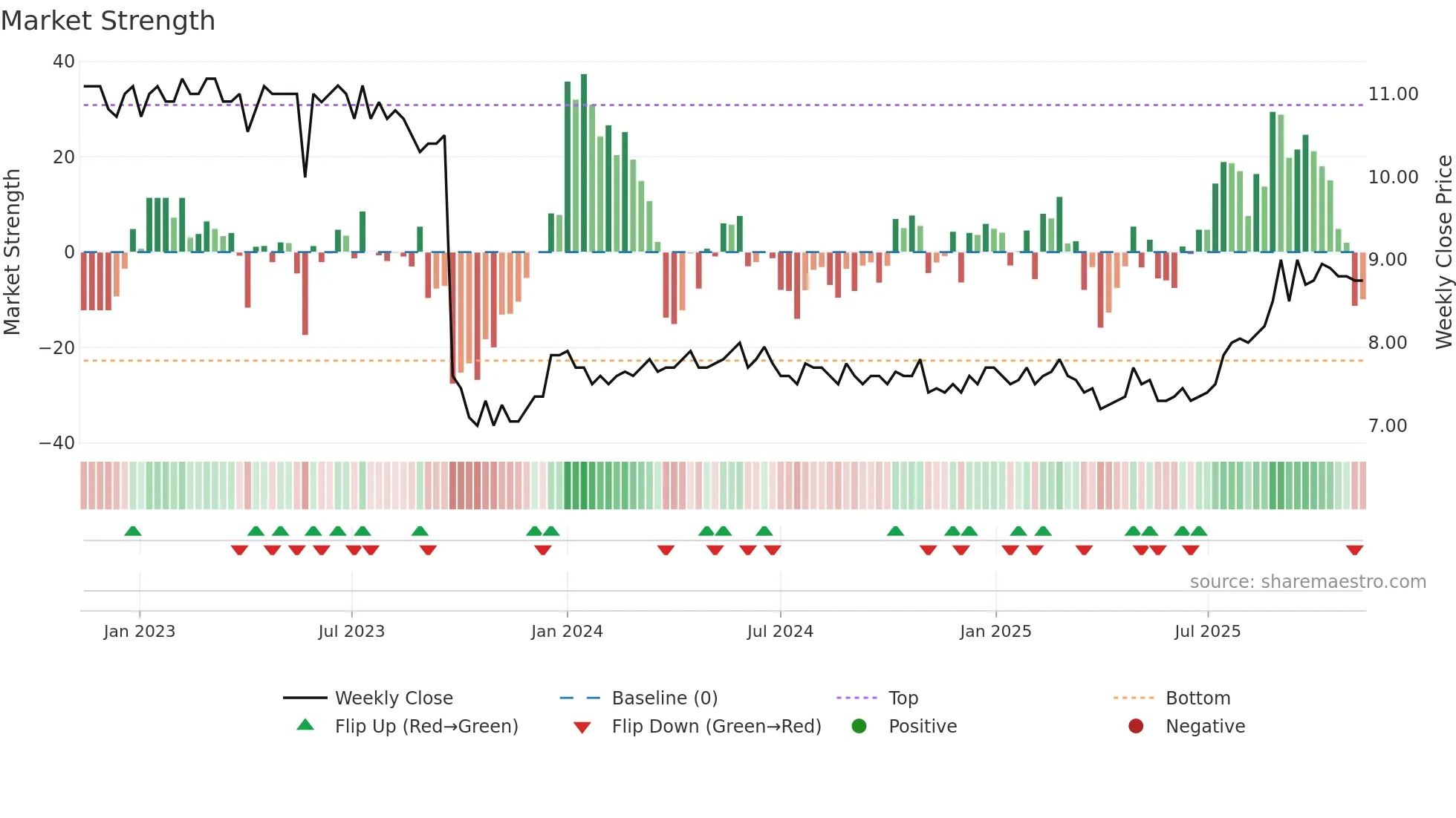 ALPN weekly Market Strength chart