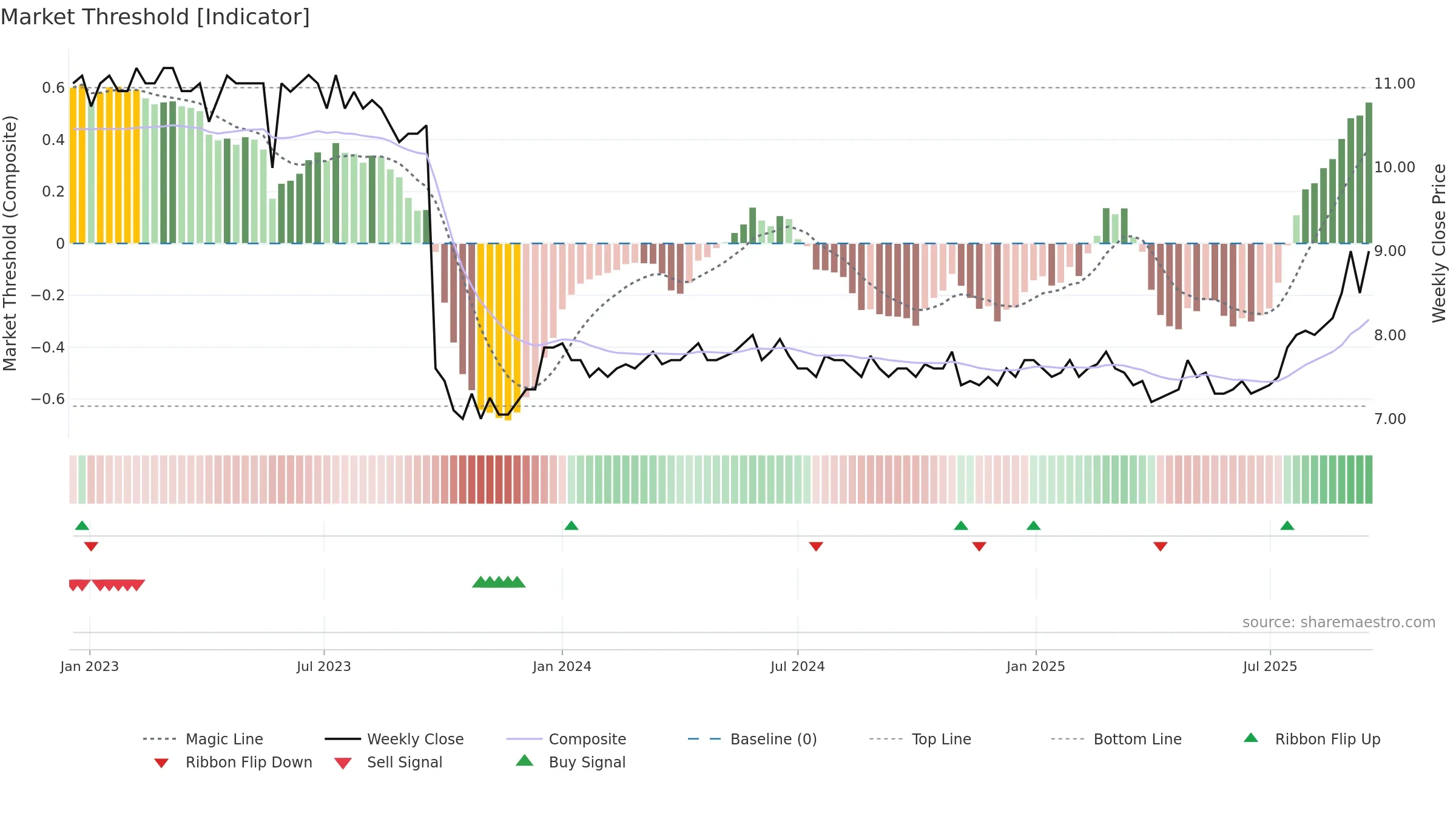 ALPN weekly Market Threshold chart, closing 2025-09-15.