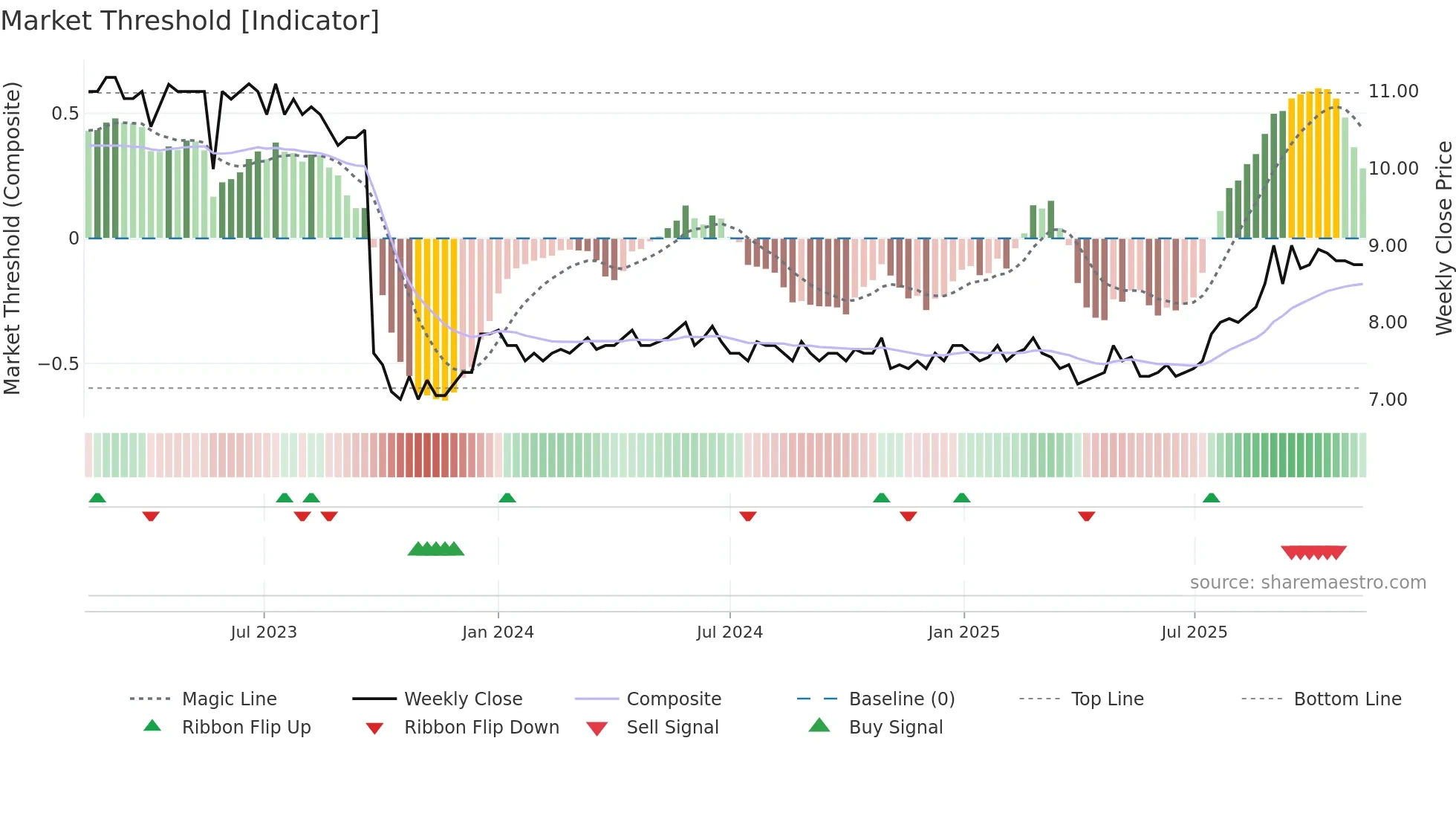 ALPN weekly Market Threshold chart