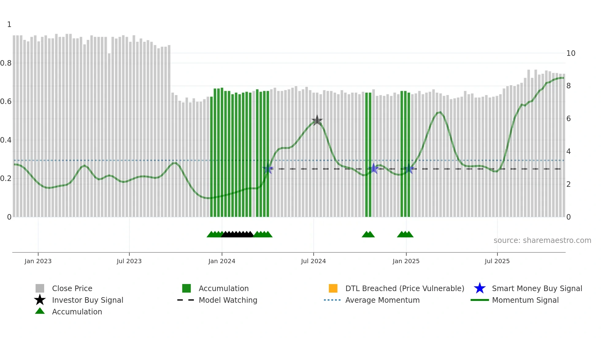 ALPN weekly Smart Money chart
