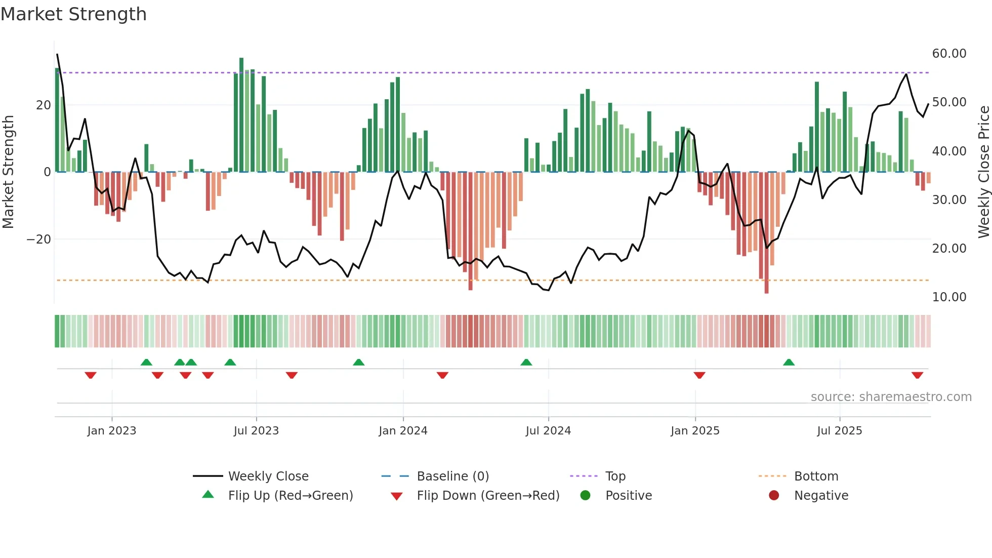 XMTR weekly Market Strength chart