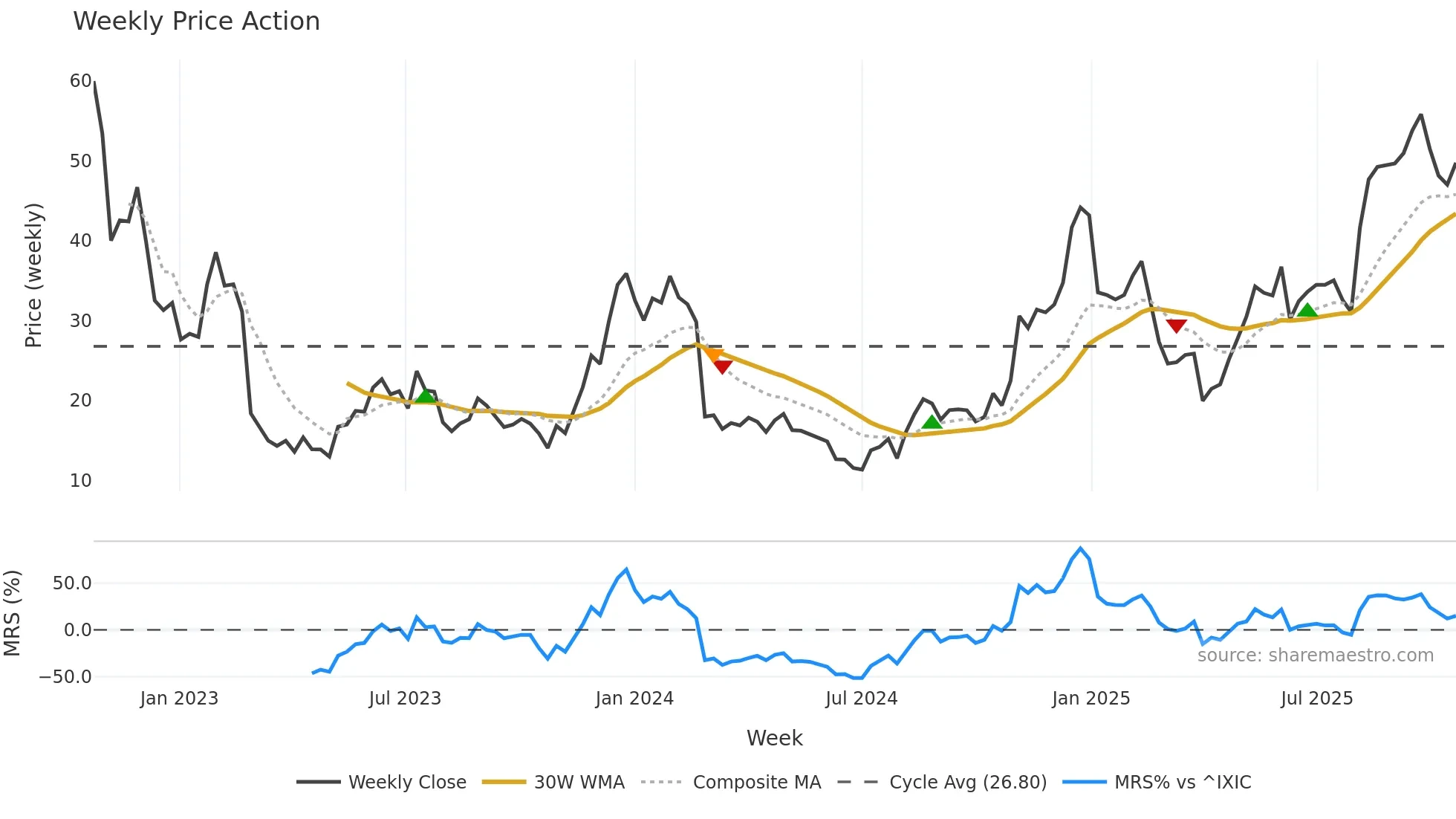 XMTR weekly Price Action chart, closing 2025-10-20