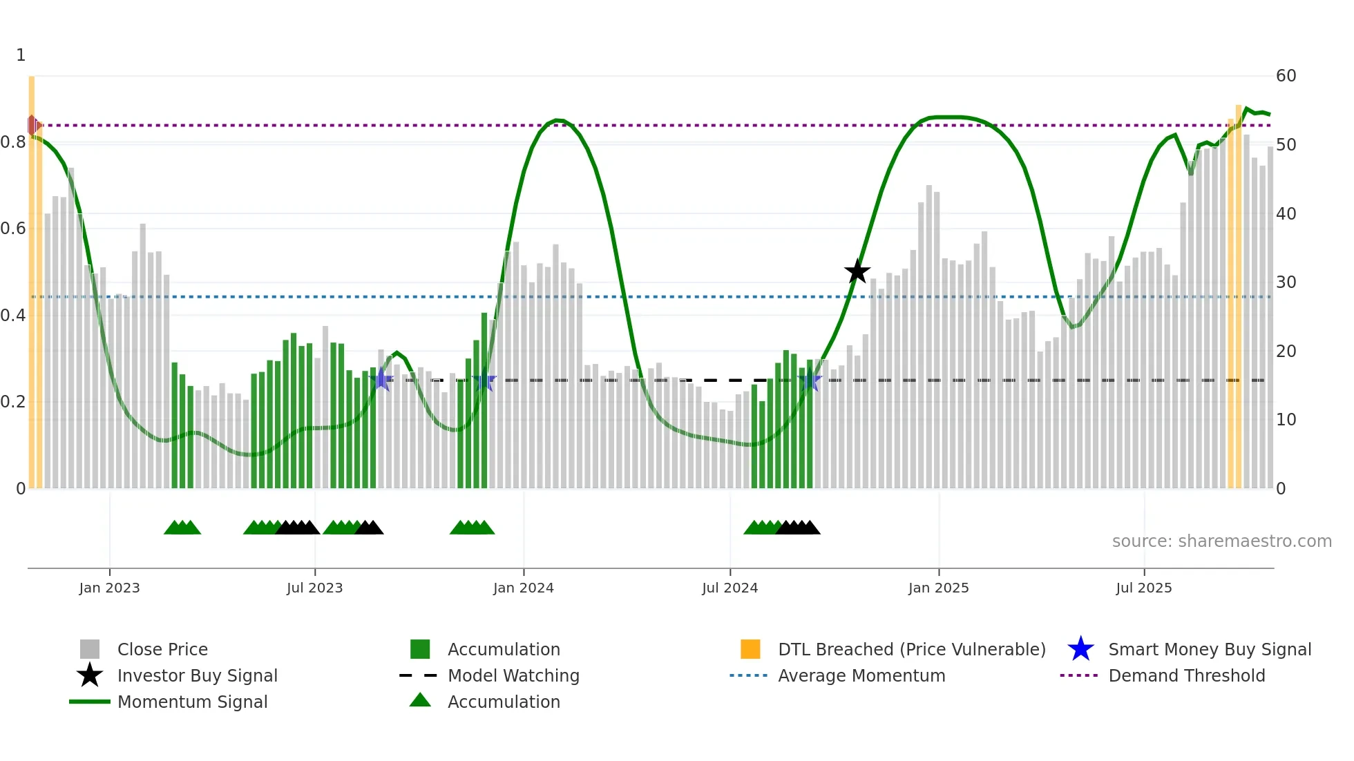 XMTR weekly Smart Money chart